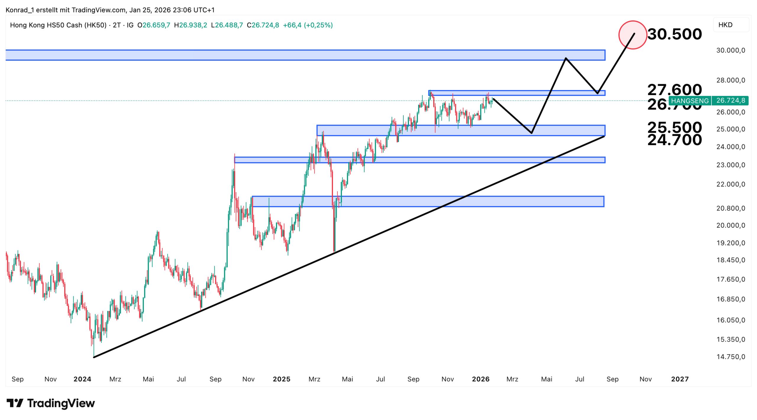 HangSeng_Prognose Ende 2026 HangSeng_Prognose Ende 2026
