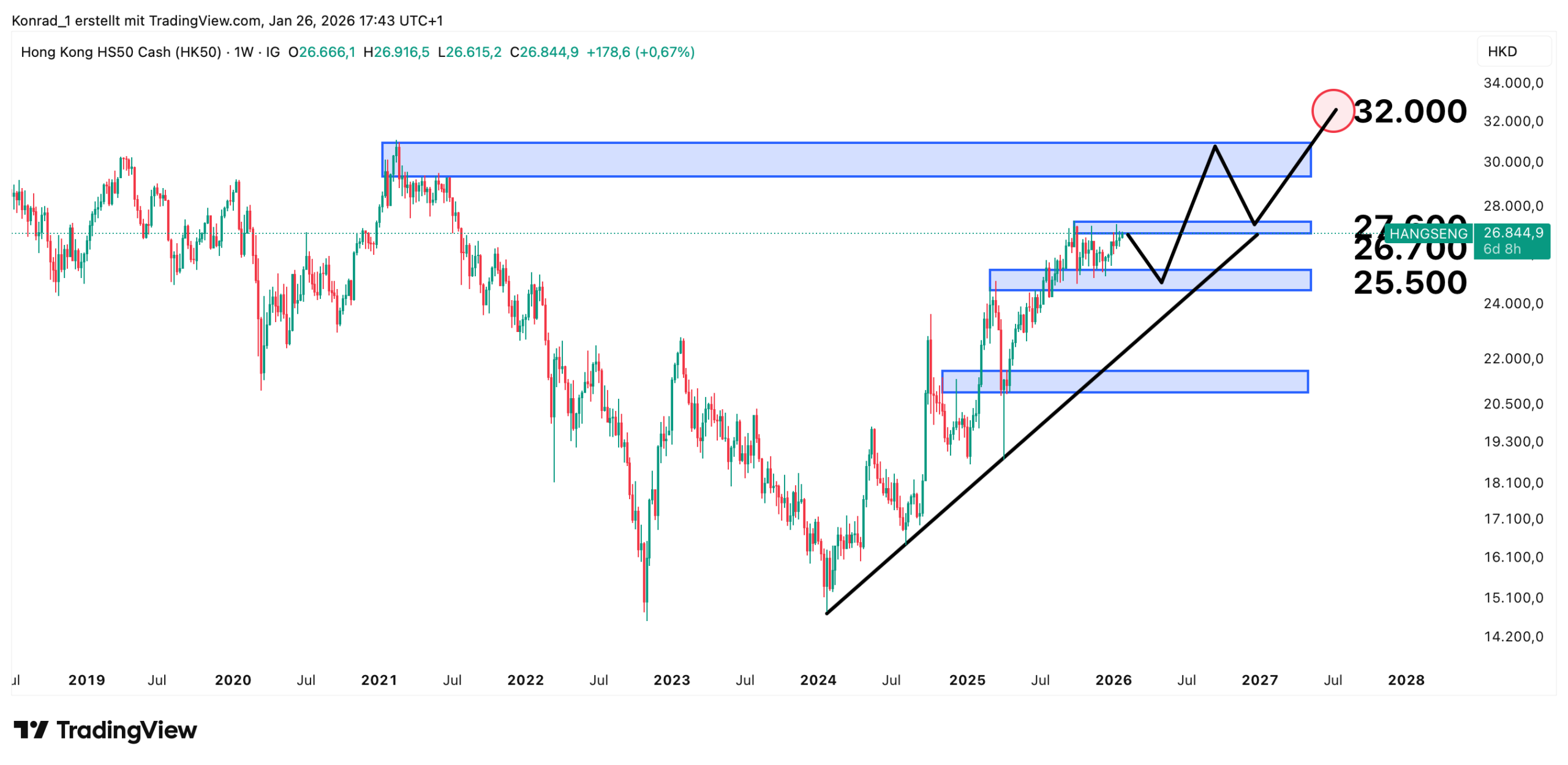 HangSeng_Prognose Ende 2027 HangSeng_Prognose Ende 2027