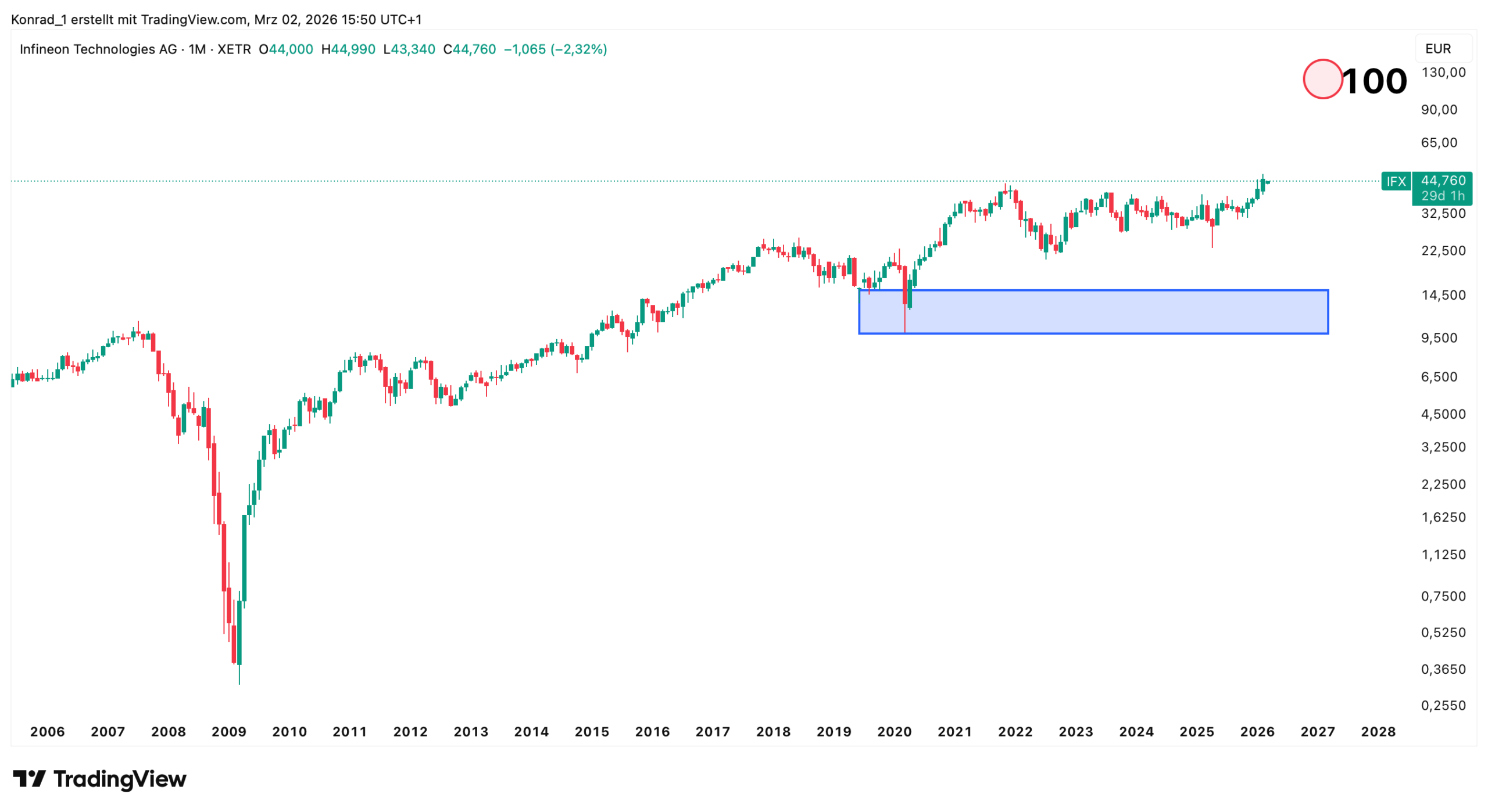 Infineon Prognose Ende 2030 Infineon Prognose Ende 2030