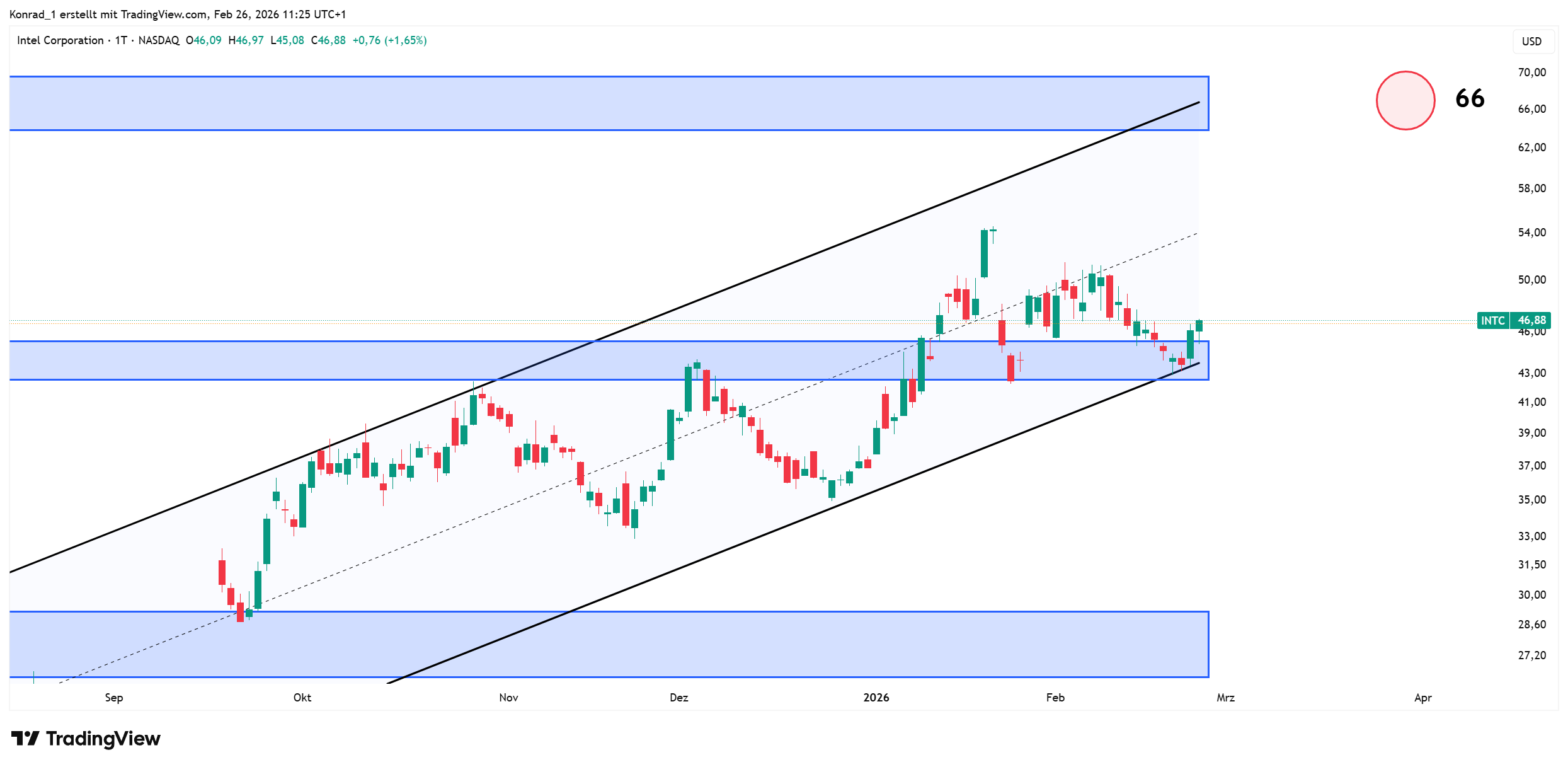 Intel_prognose Ende März 2026 Intel_prognose Ende März 2026
