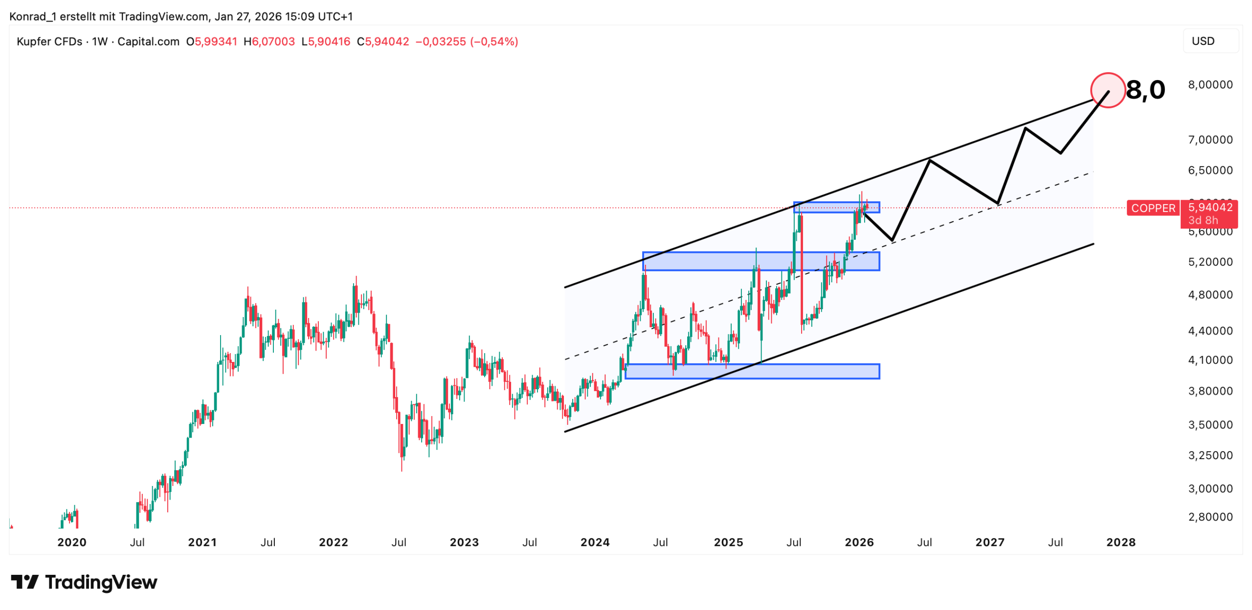 Kupfer_prognose Ende 2027 Kupfer_prognose Ende 2027