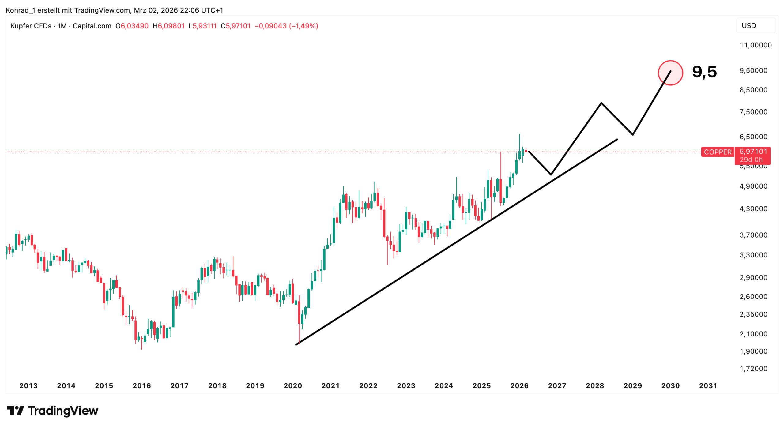 Kupferpreis (XCUUSD) Prognose 2030 Kupferpreis (XCUUSD) Prognose 2030
