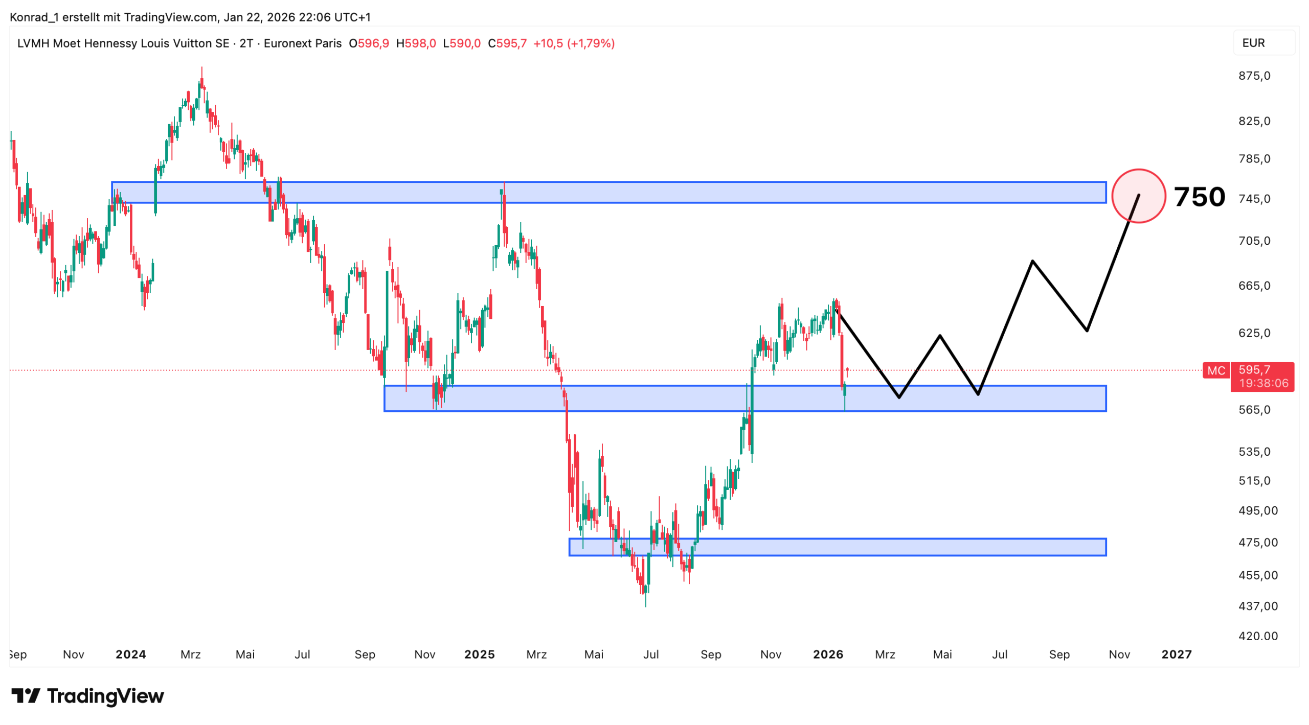 LVMH_Prognose Ende 2026 LVMH_Prognose Ende 2026