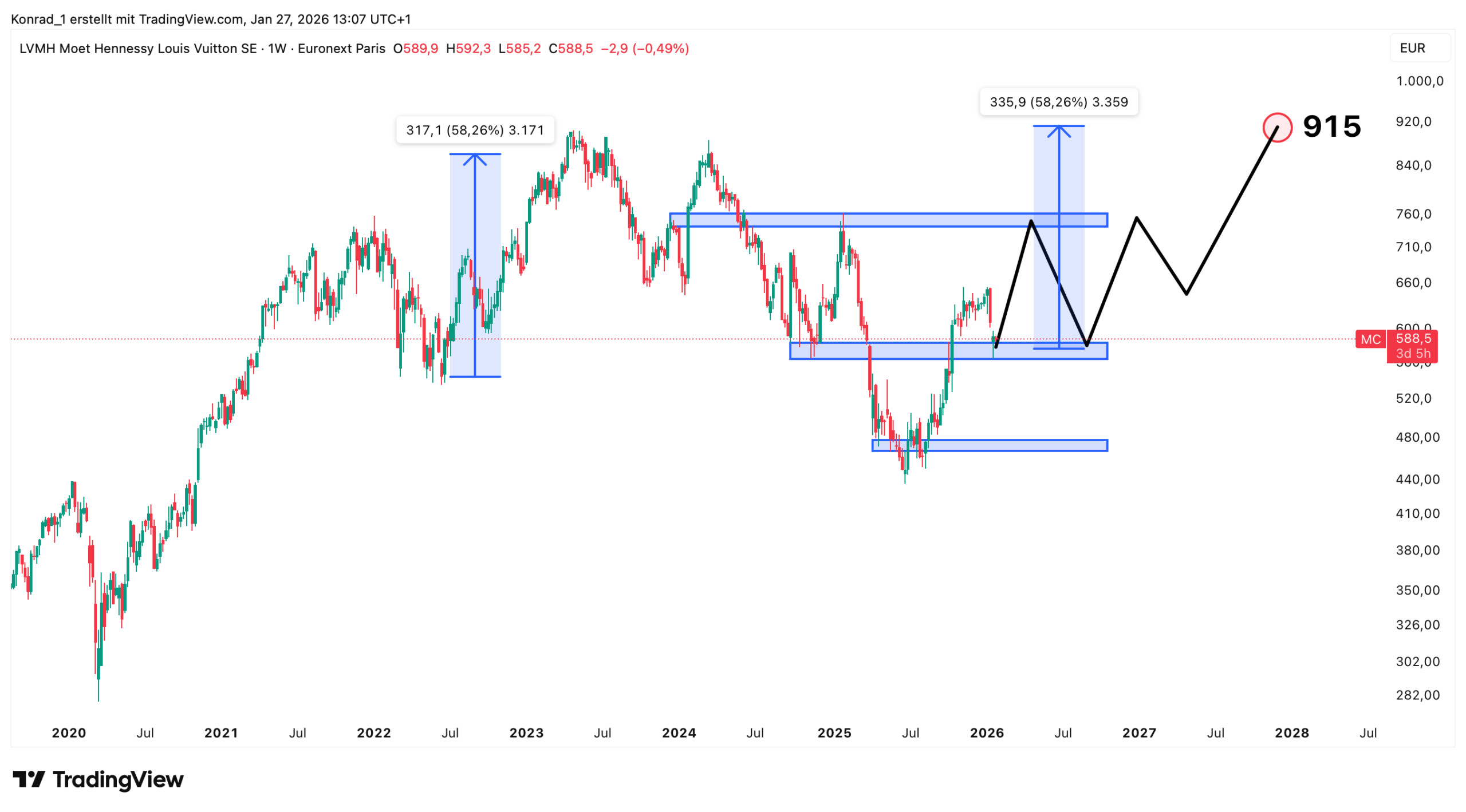LVMH_Prognose Ende 2027 LVMH_Prognose Ende 2027