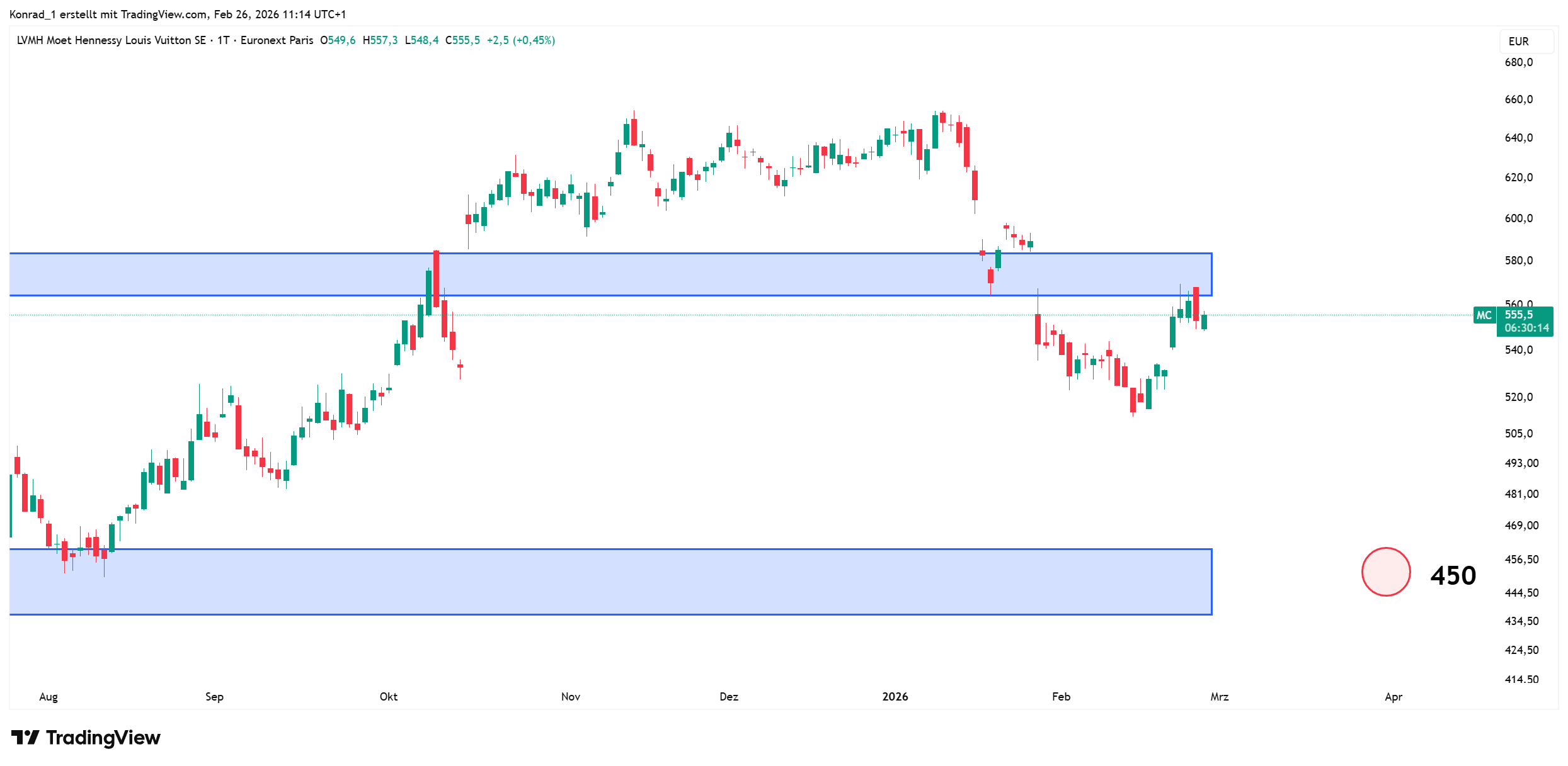 LVMH_prognose Ende März 2026 LVMH_prognose Ende März 2026