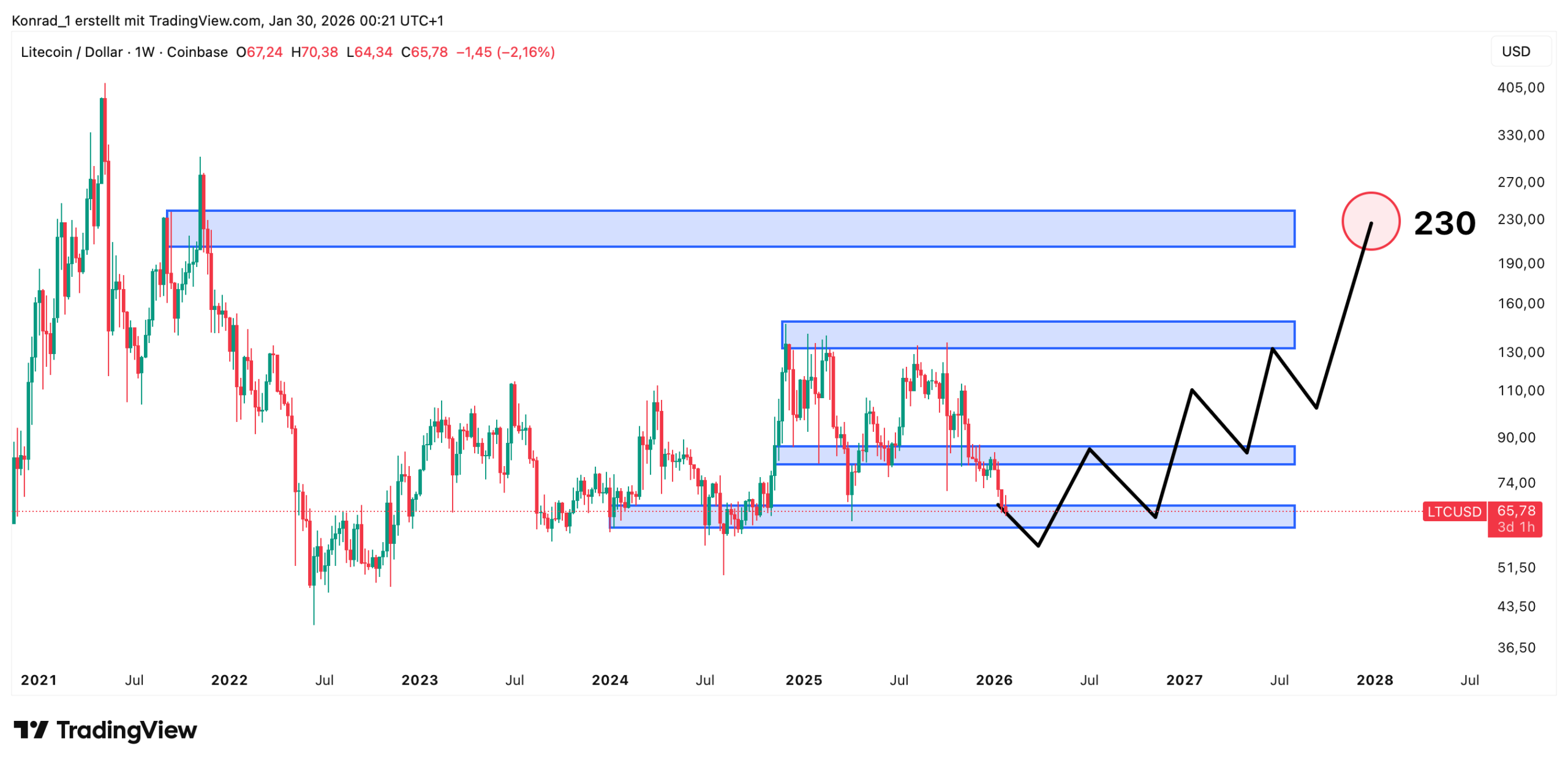 Litecoin__Prongose Ende 2027 Litecoin__Prongose Ende 2027