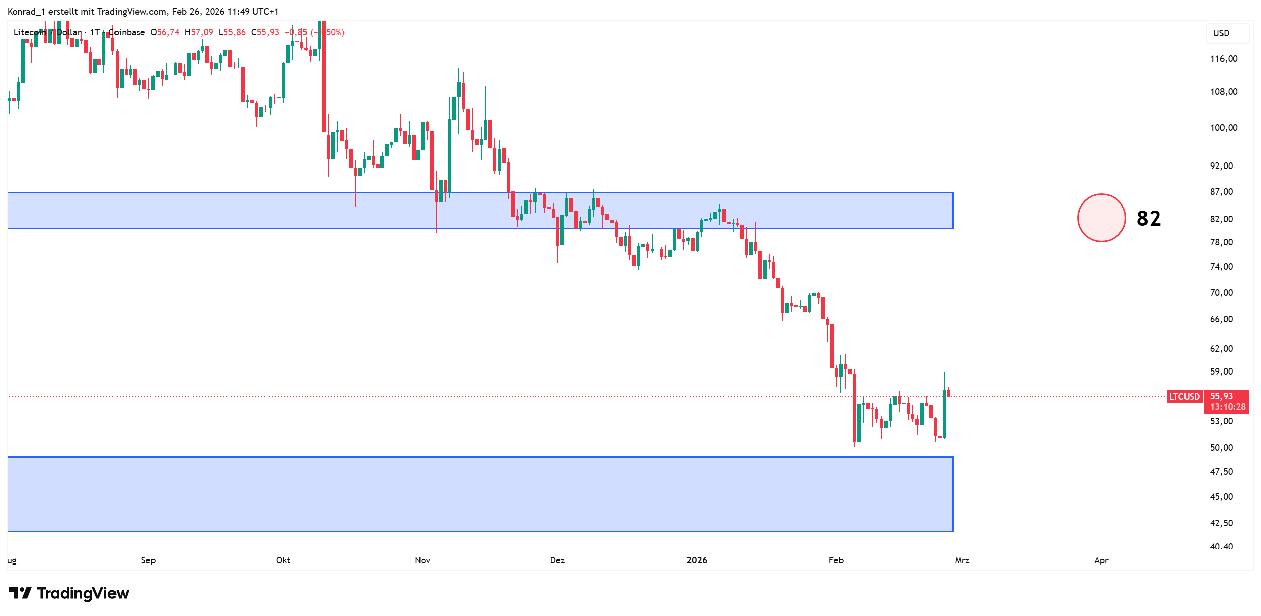 Litecoin_prognose Ende März 2026 Litecoin_prognose Ende März 2026