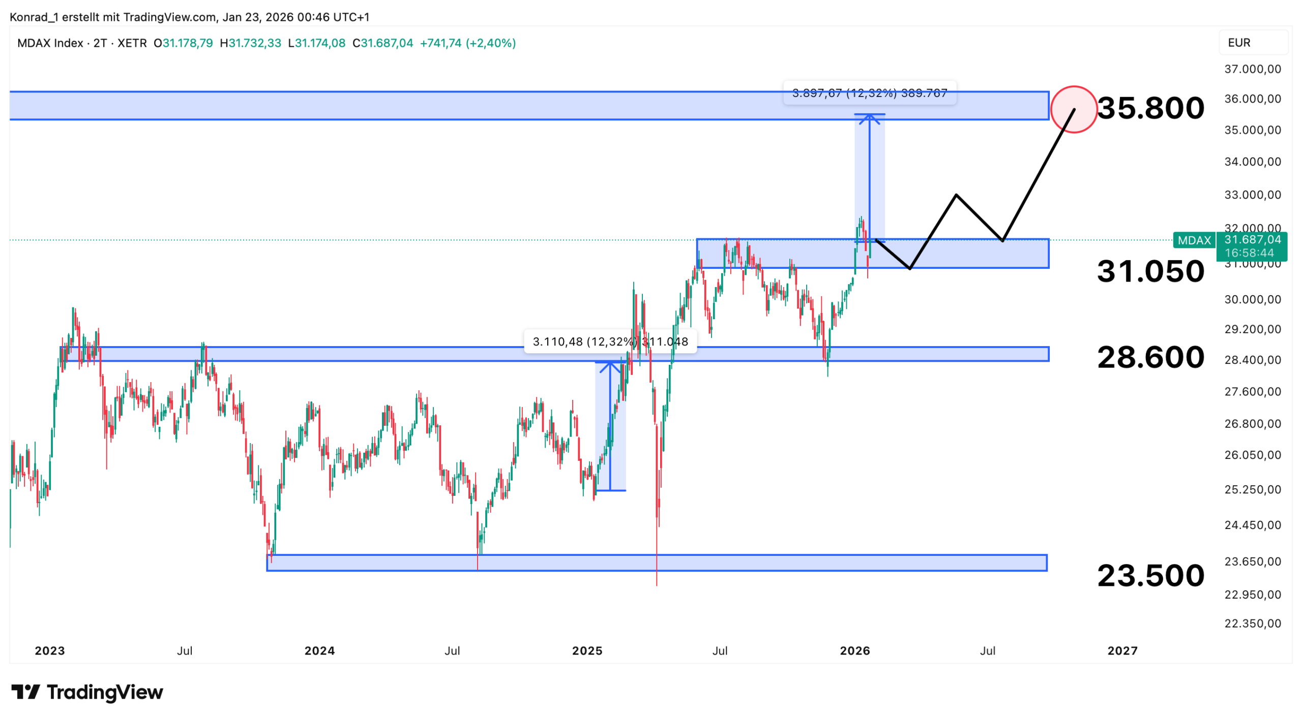 MDAX_Prognose Ende 2026 MDAX_Prognose Ende 2026