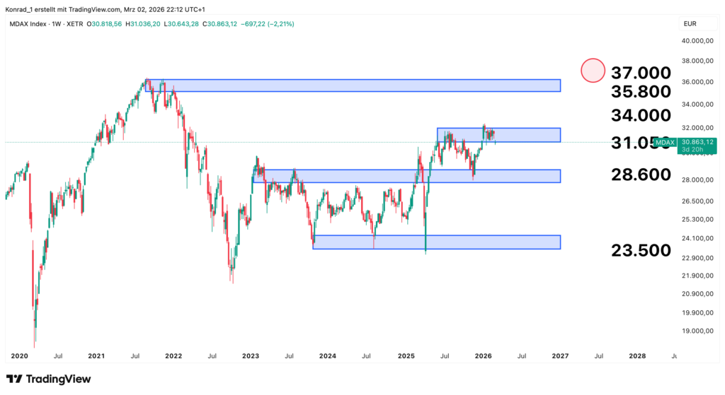 MDAX__Prongose Ende 2027 MDAX__Prongose Ende 2027