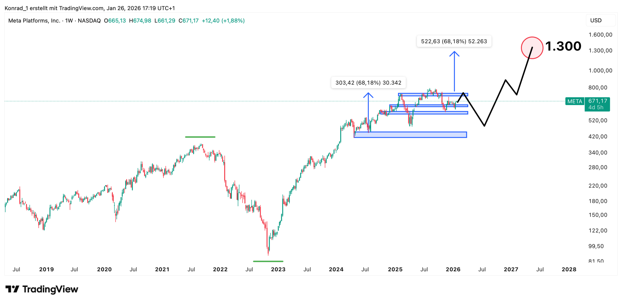 Meta_Prognose Ende 2027 Meta_Prognose Ende 2027