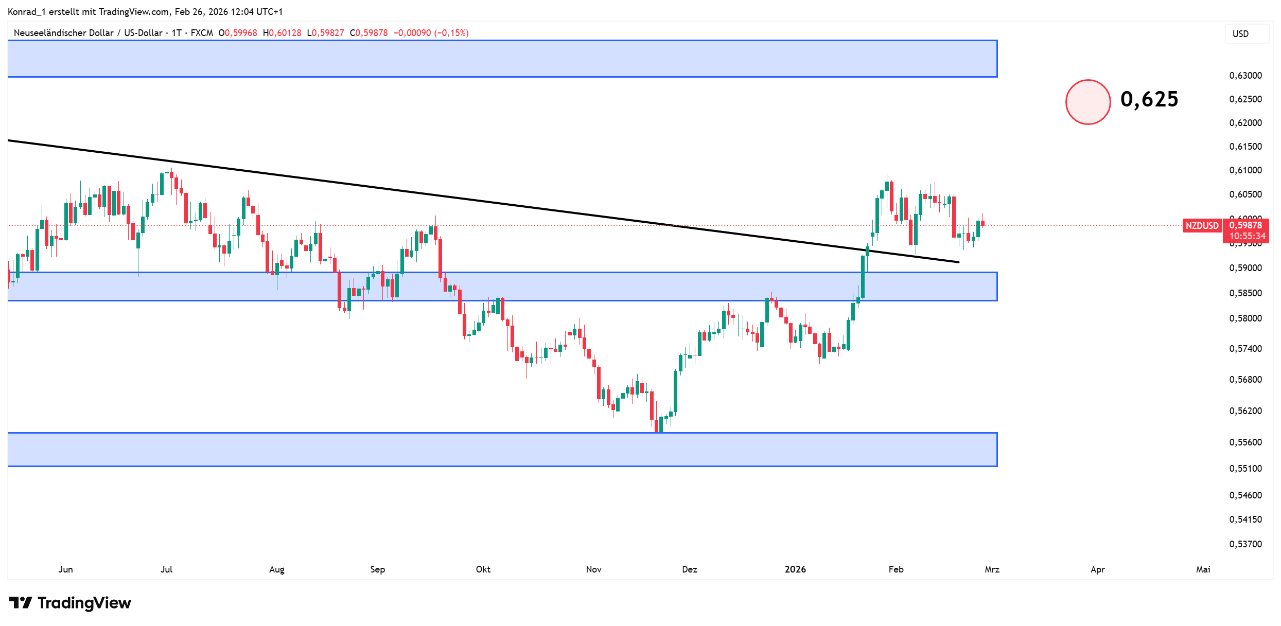NZDUSD_prognose Ende März 2026 NZDUSD_prognose Ende März 2026