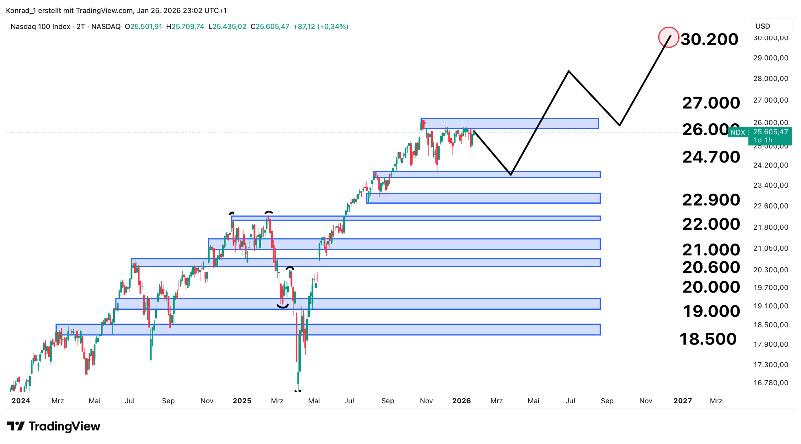 Nasdaq_prognose Ende 2026 Nasdaq_prognose Ende 2026