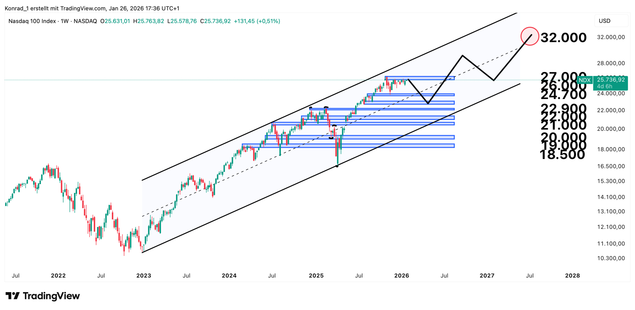 Nasdaq_prognose Ende 2027 Nasdaq_prognose Ende 2027