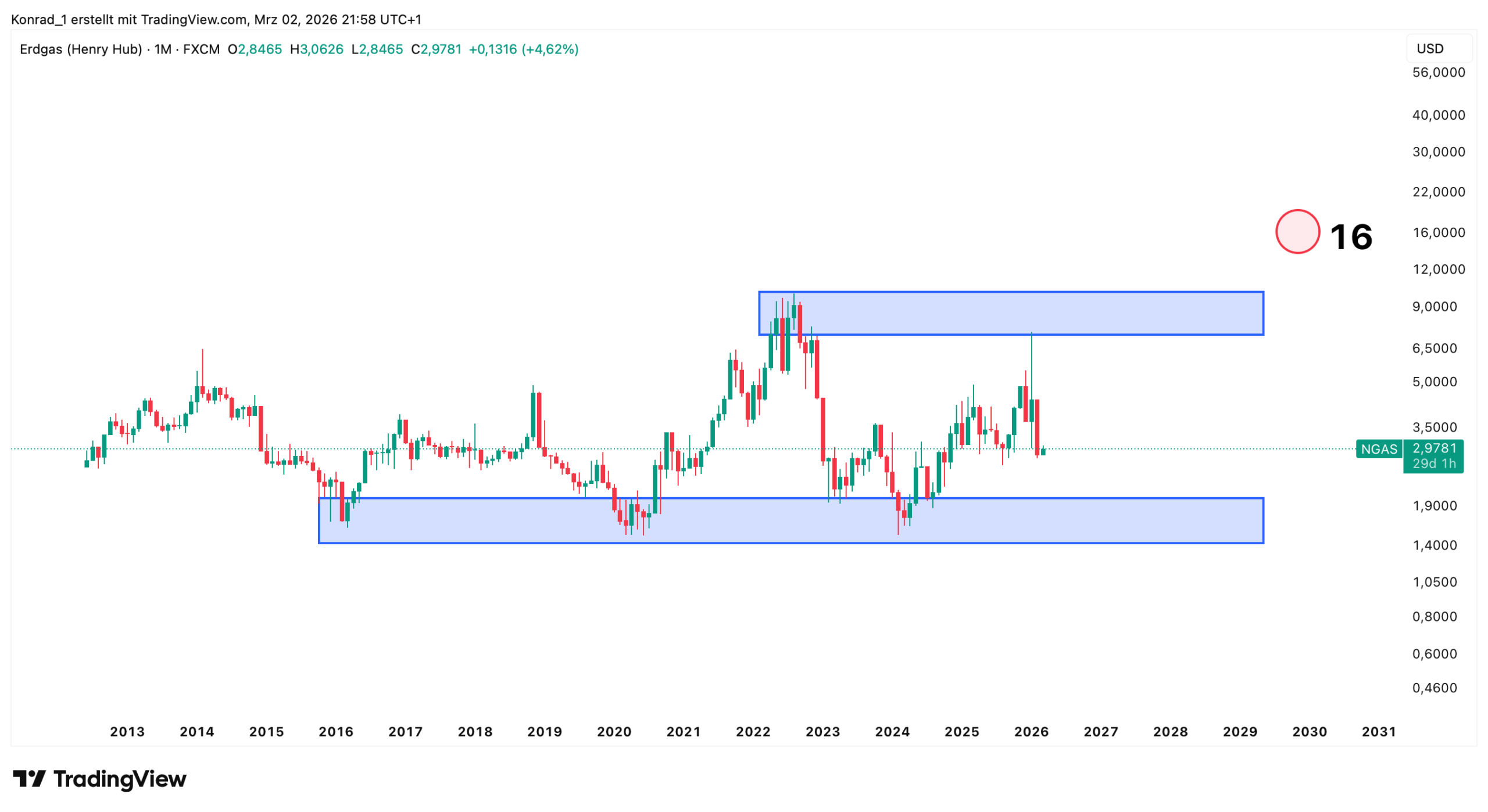 Natural Gas (Natgas) Prognose 2030 Natural Gas (Natgas) Prognose 2030