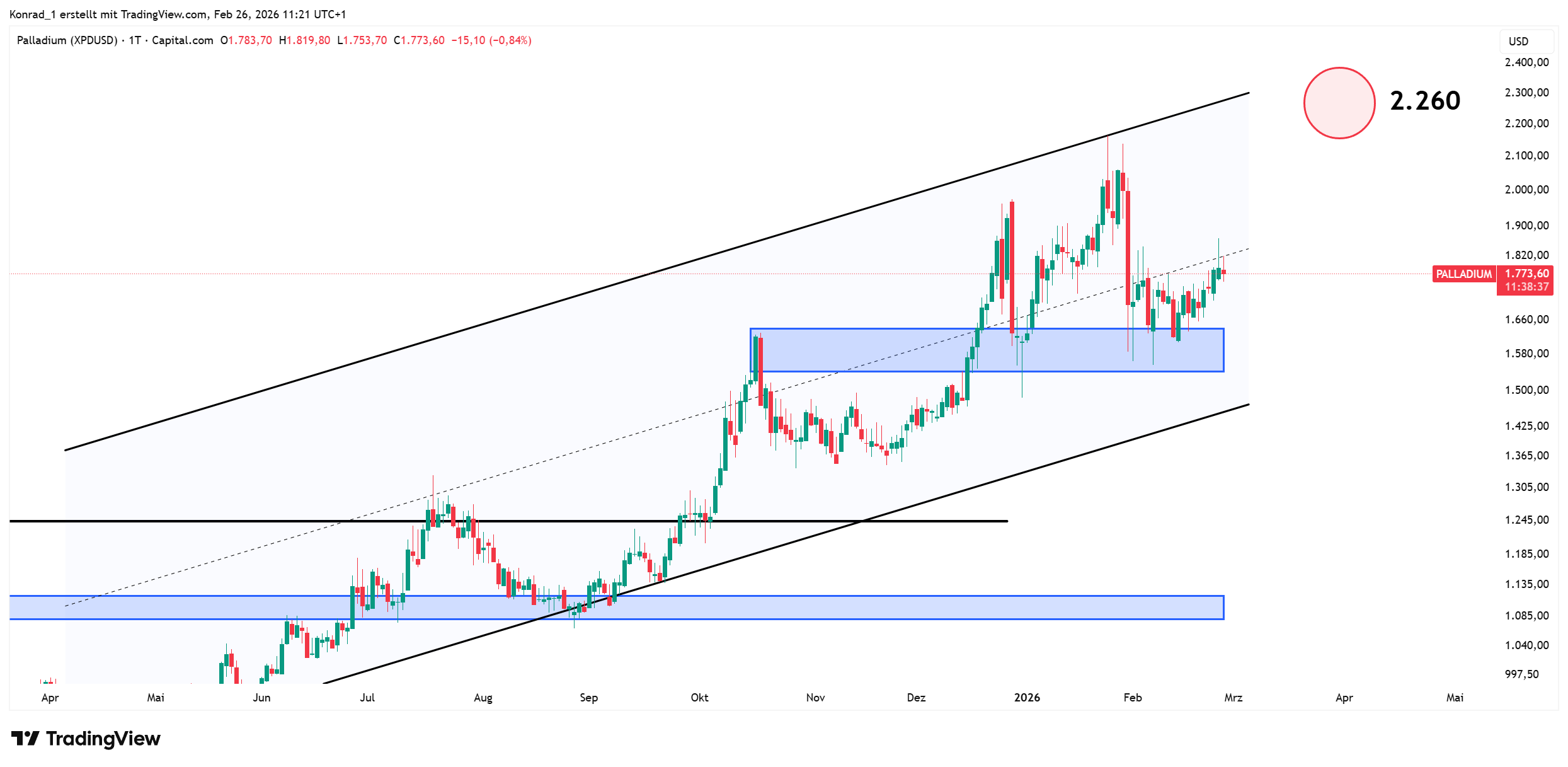 PALLADIUM_prognose Ende März 2026 PALLADIUM_prognose Ende März 2026