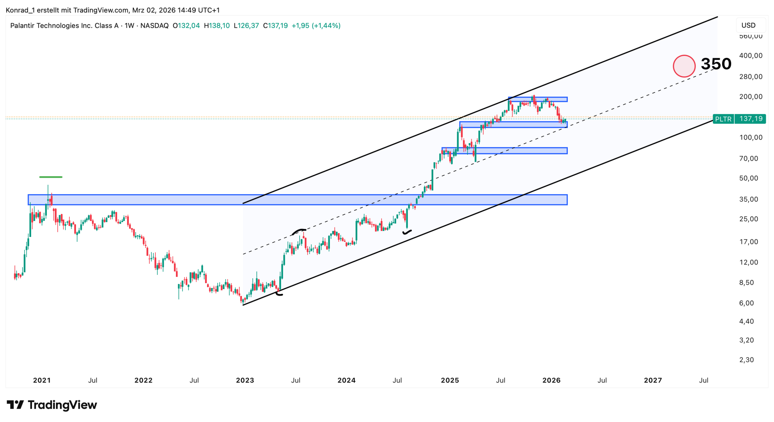 Palantir Prognose Ende 2027 Palantir Prognose Ende 2027