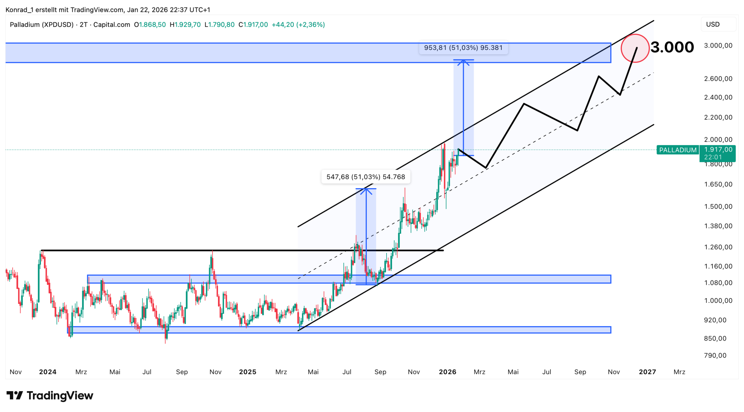 Palladium_Prognose Ende 2026 Palladium_Prognose Ende 2026