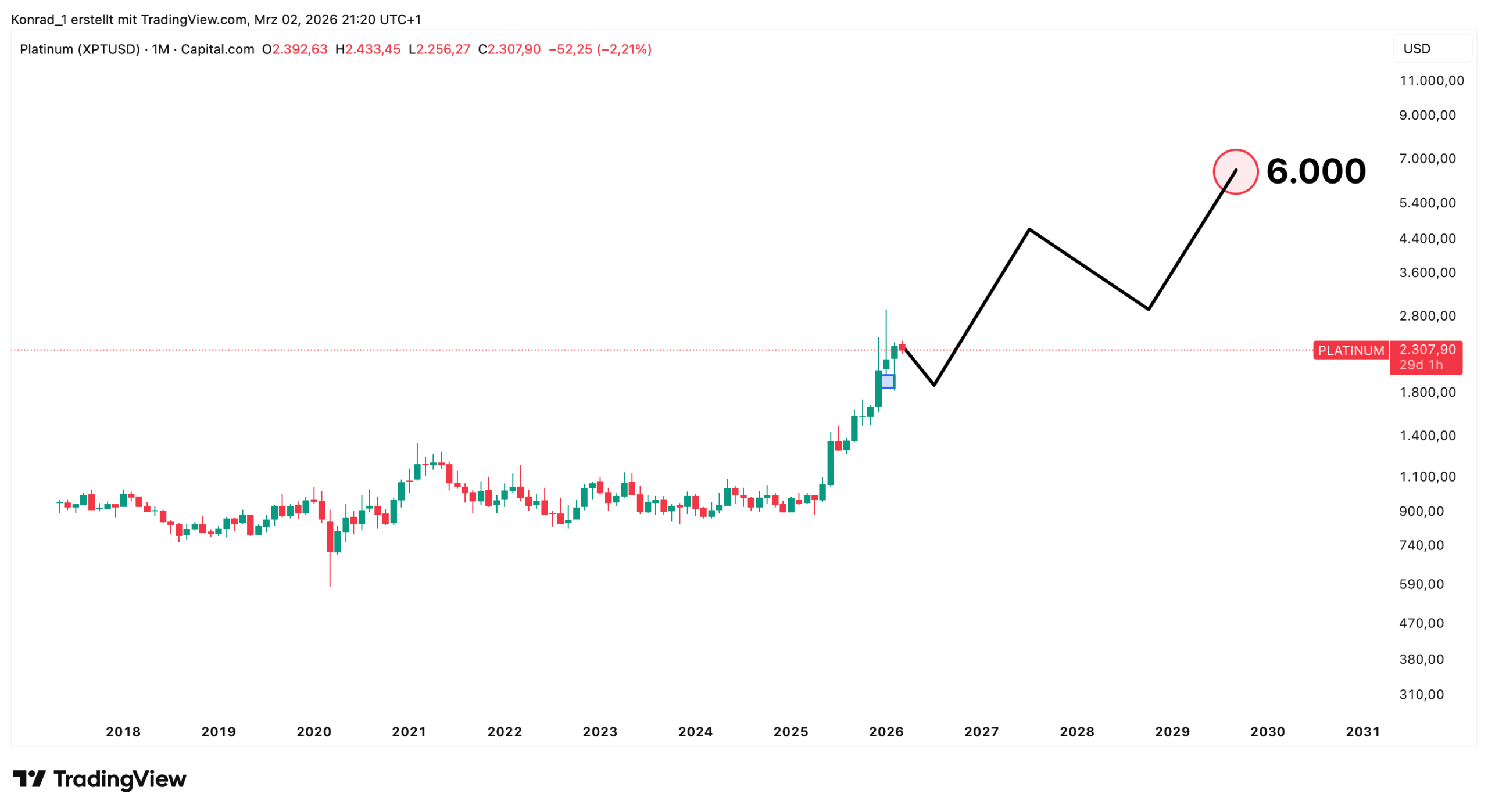 Platin (XPTUSD) Prognose 2030 Platin (XPTUSD) Prognose 2030