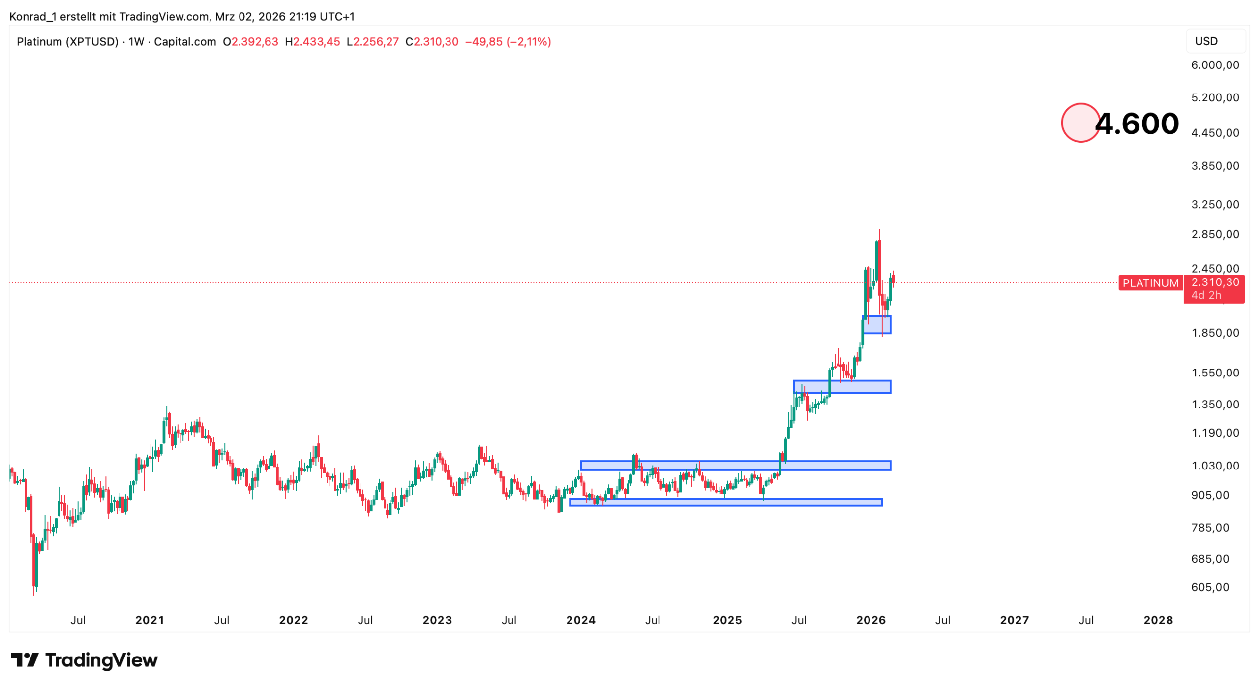 Platinum_Prognose Ende 2027 Platinum_Prognose Ende 2027