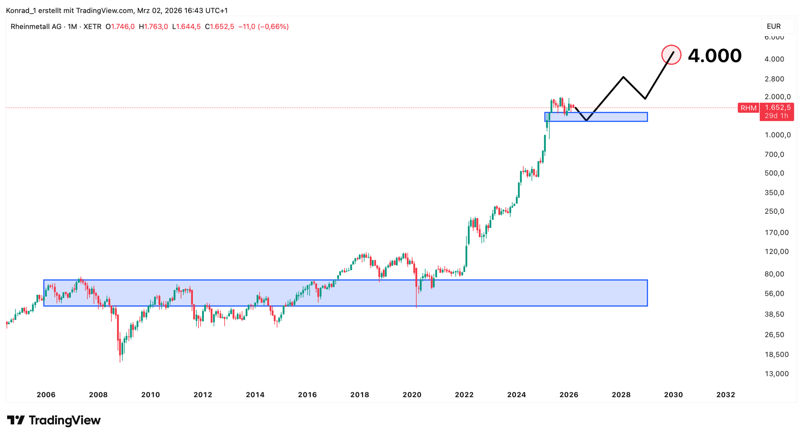 Rheinmetall Prognose Ende 2030 Rheinmetall Prognose Ende 2030