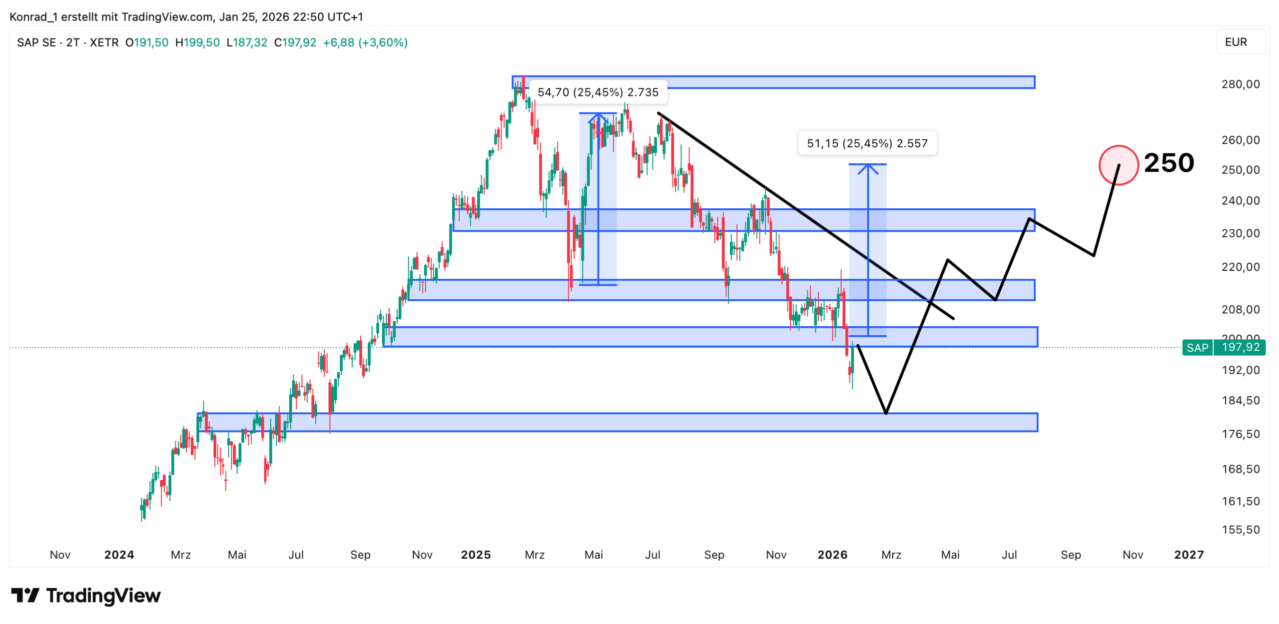 SAP_Prognose Ende 2026 SAP_Prognose Ende 2026