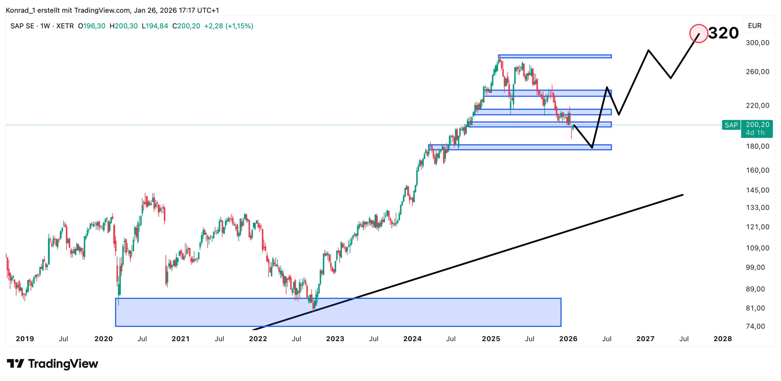 SAP_Prognose Ende 2027 SAP_Prognose Ende 2027