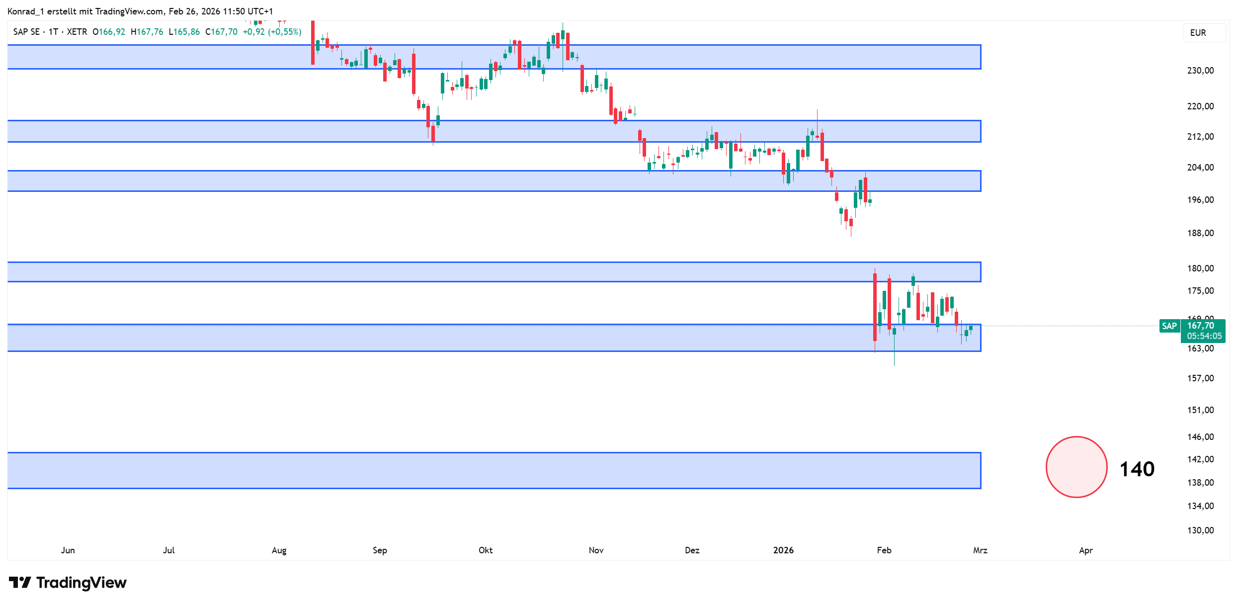 SAP_prognose Ende März 2026 SAP_prognose Ende März 2026