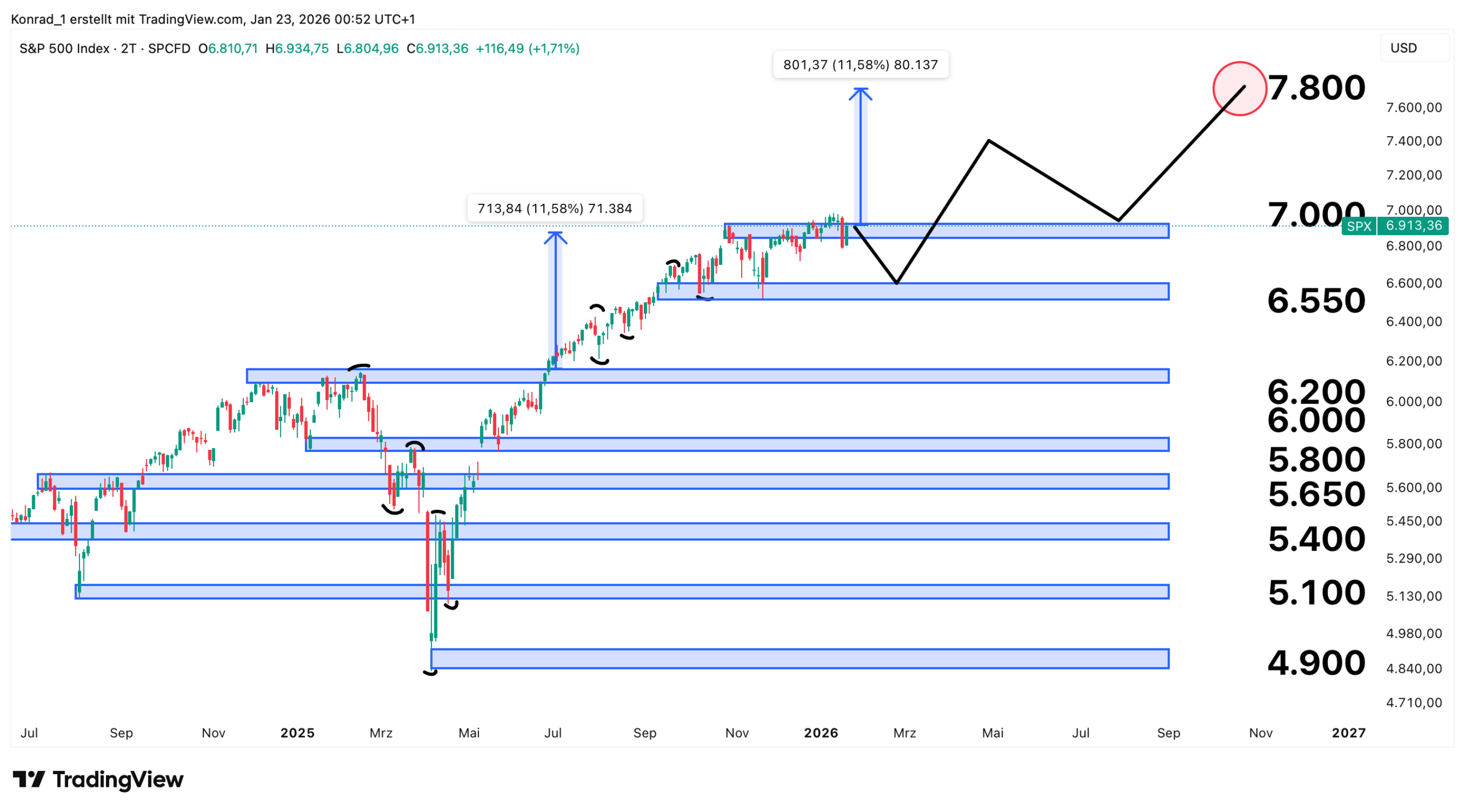 S&P500_Prognose Ende 2026 S&P500_Prognose Ende 2026