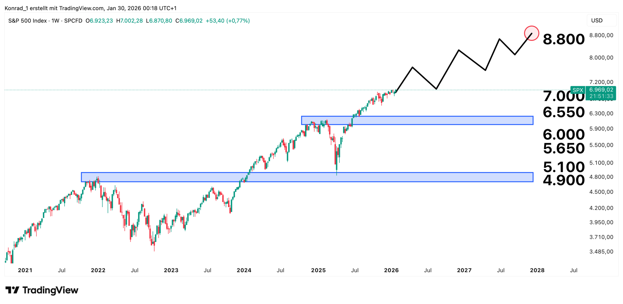 S&P500__Prongose Ende 2027 S&P500__Prongose Ende 2027