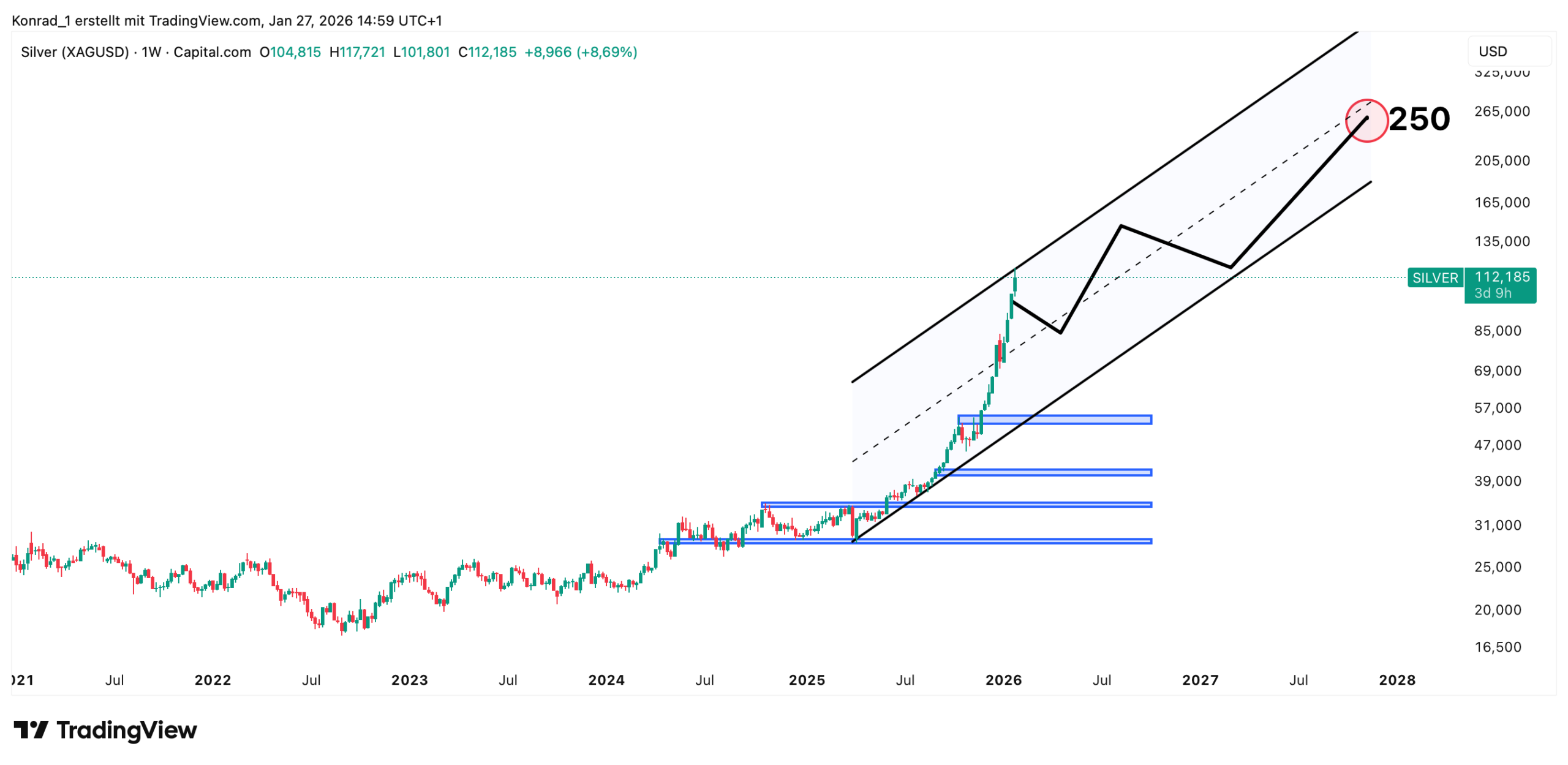 Silber_Prognose Ende 2027 Silber_Prognose Ende 2027