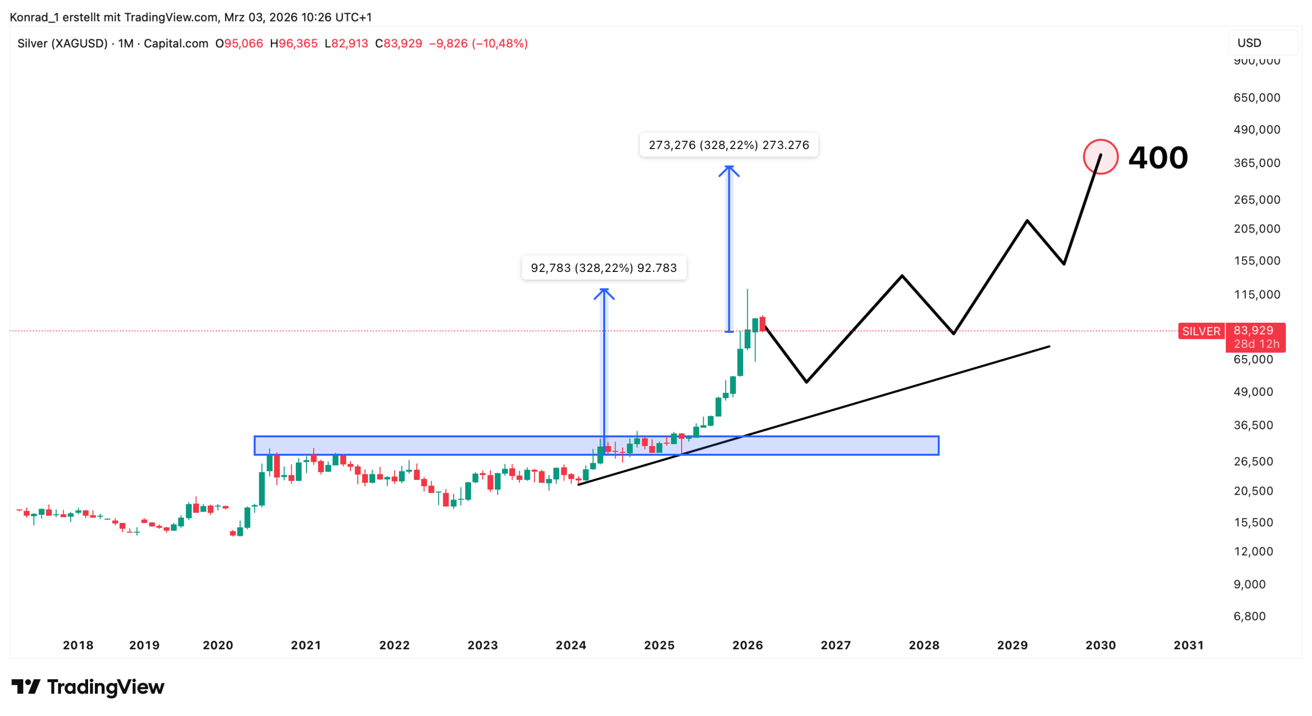 Silberpreis Prognose Ende 2030 Silberpreis Prognose Ende 2030