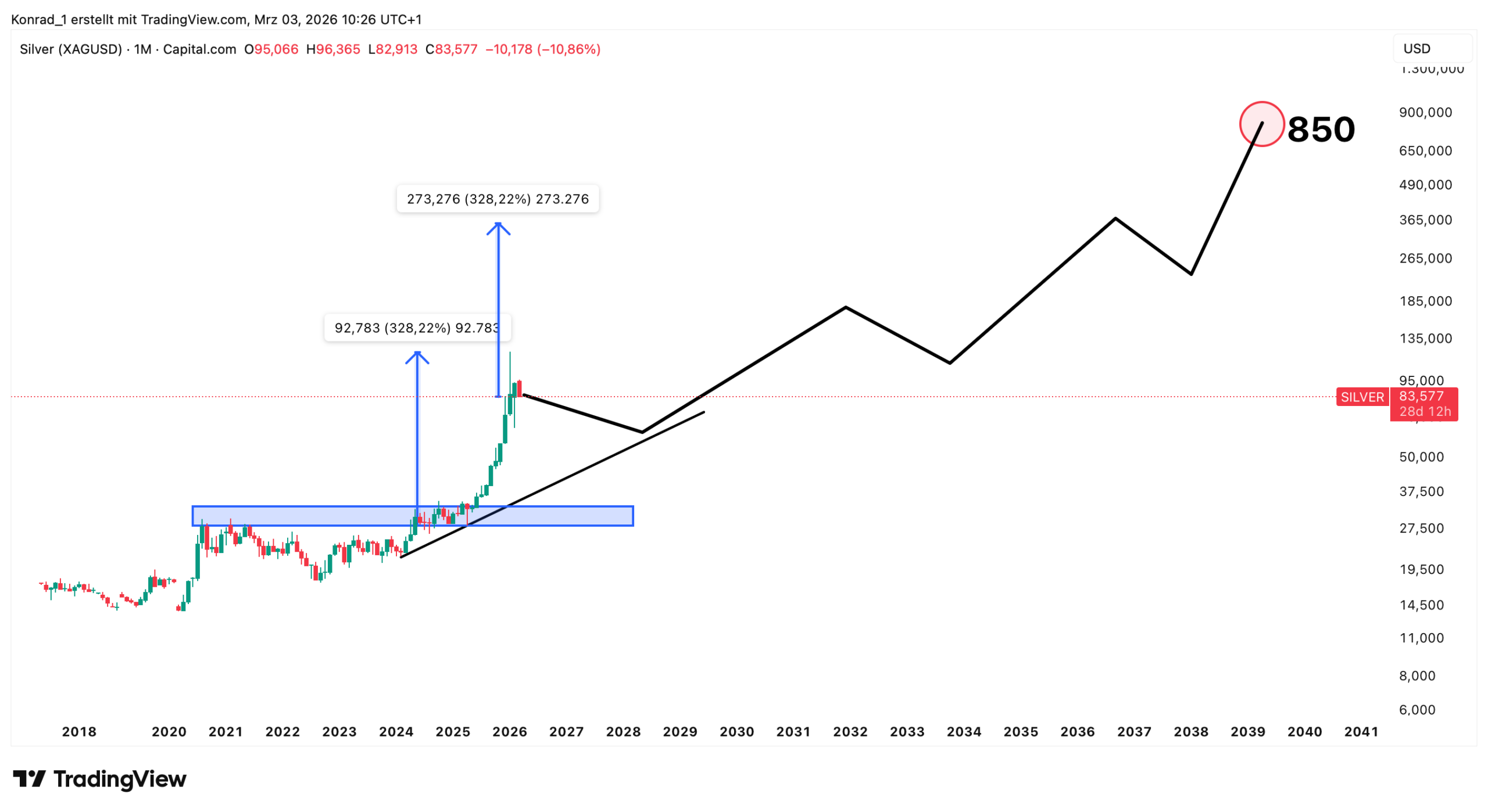 Silberpreis (XAGUSD) Prognose 2040 Silberpreis (XAGUSD) Prognose 2040