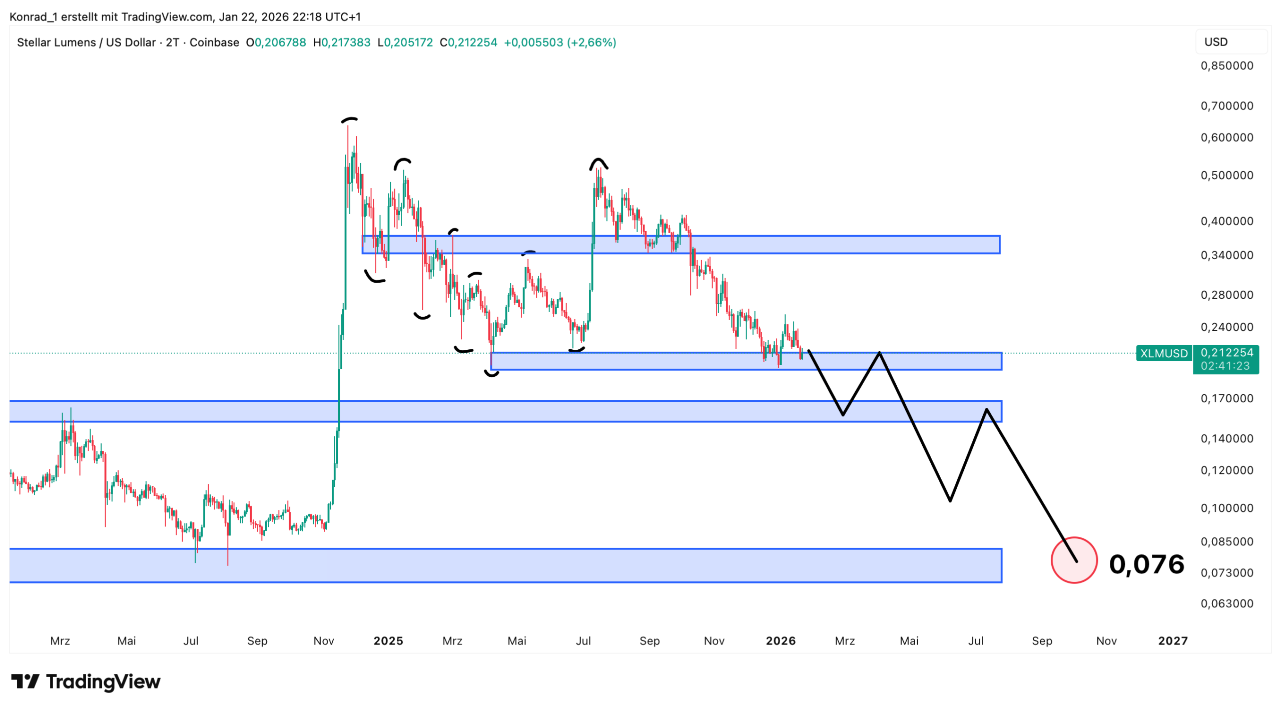 StellarLumens_Prognose Ende 2026 StellarLumens_Prognose Ende 2026