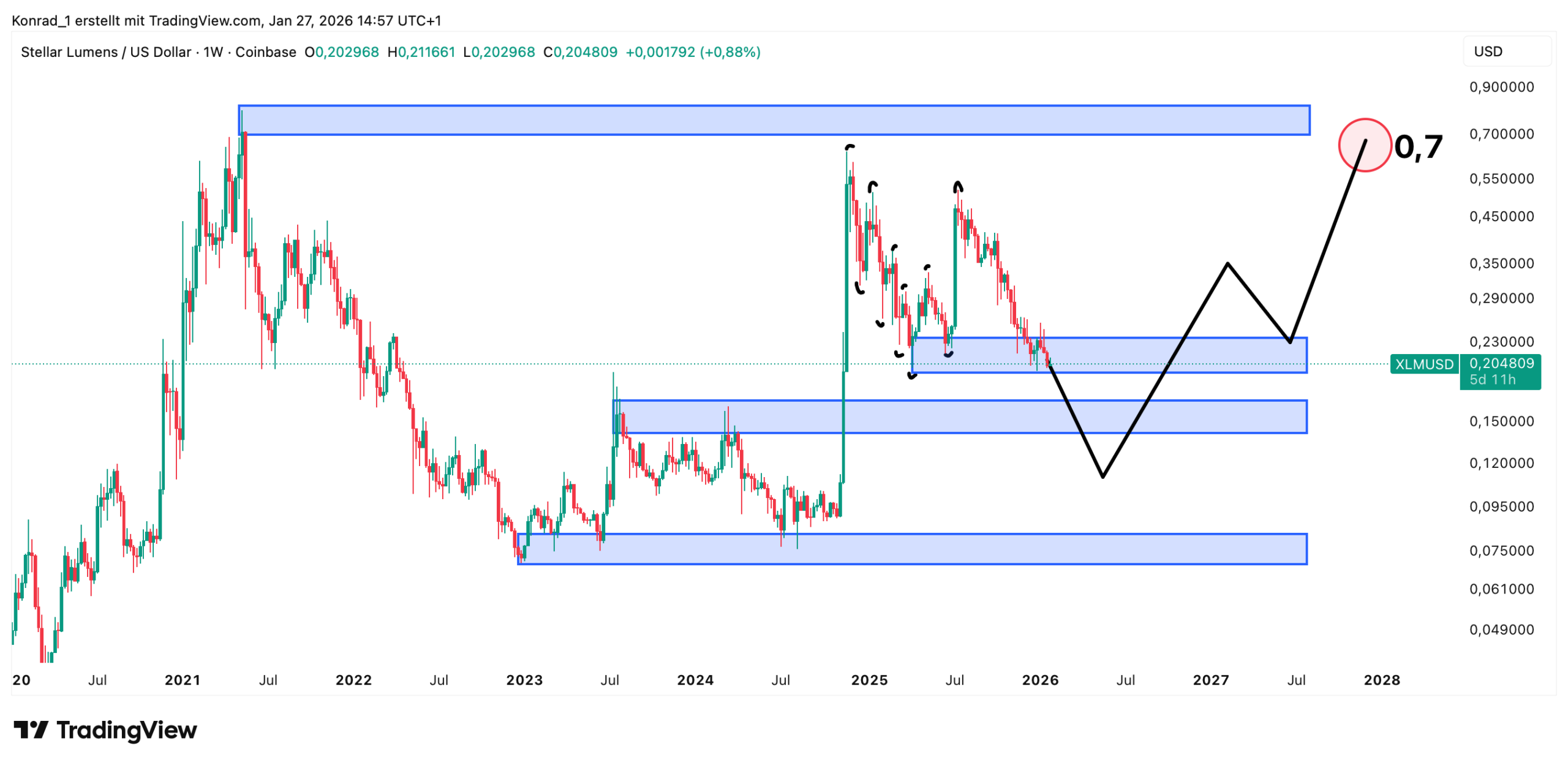 StellarLumens_Prognose Ende 2027 StellarLumens_Prognose Ende 2027
