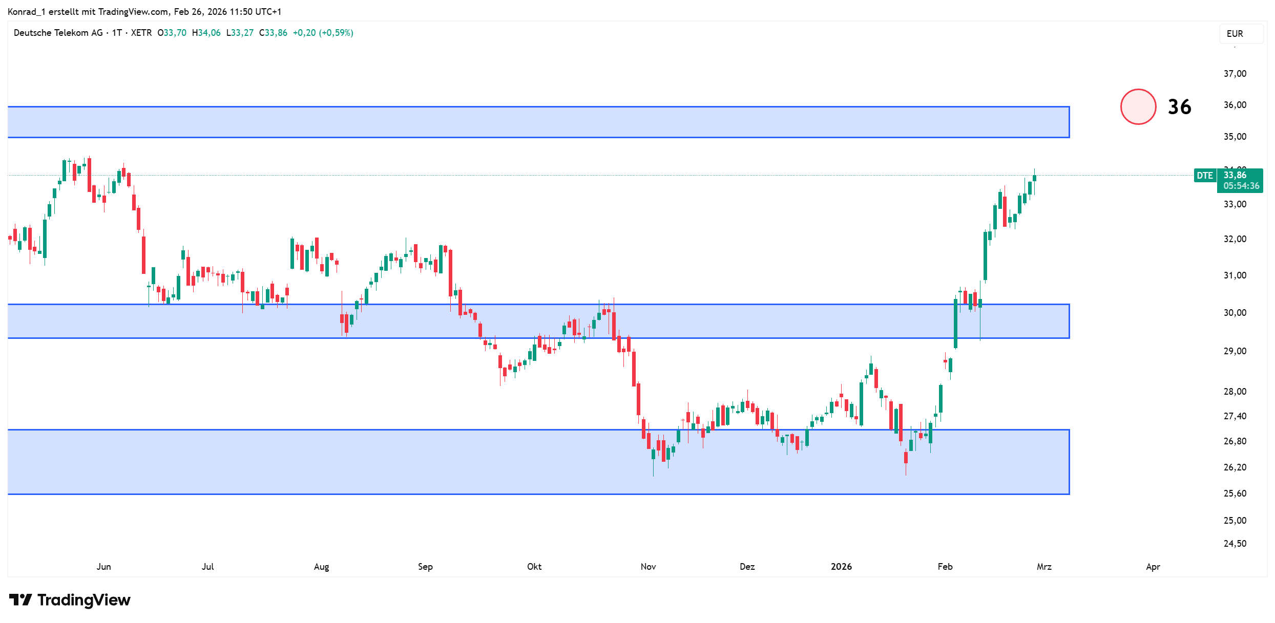 Telekom_prognose Ende März 2026 Telekom_prognose Ende März 2026