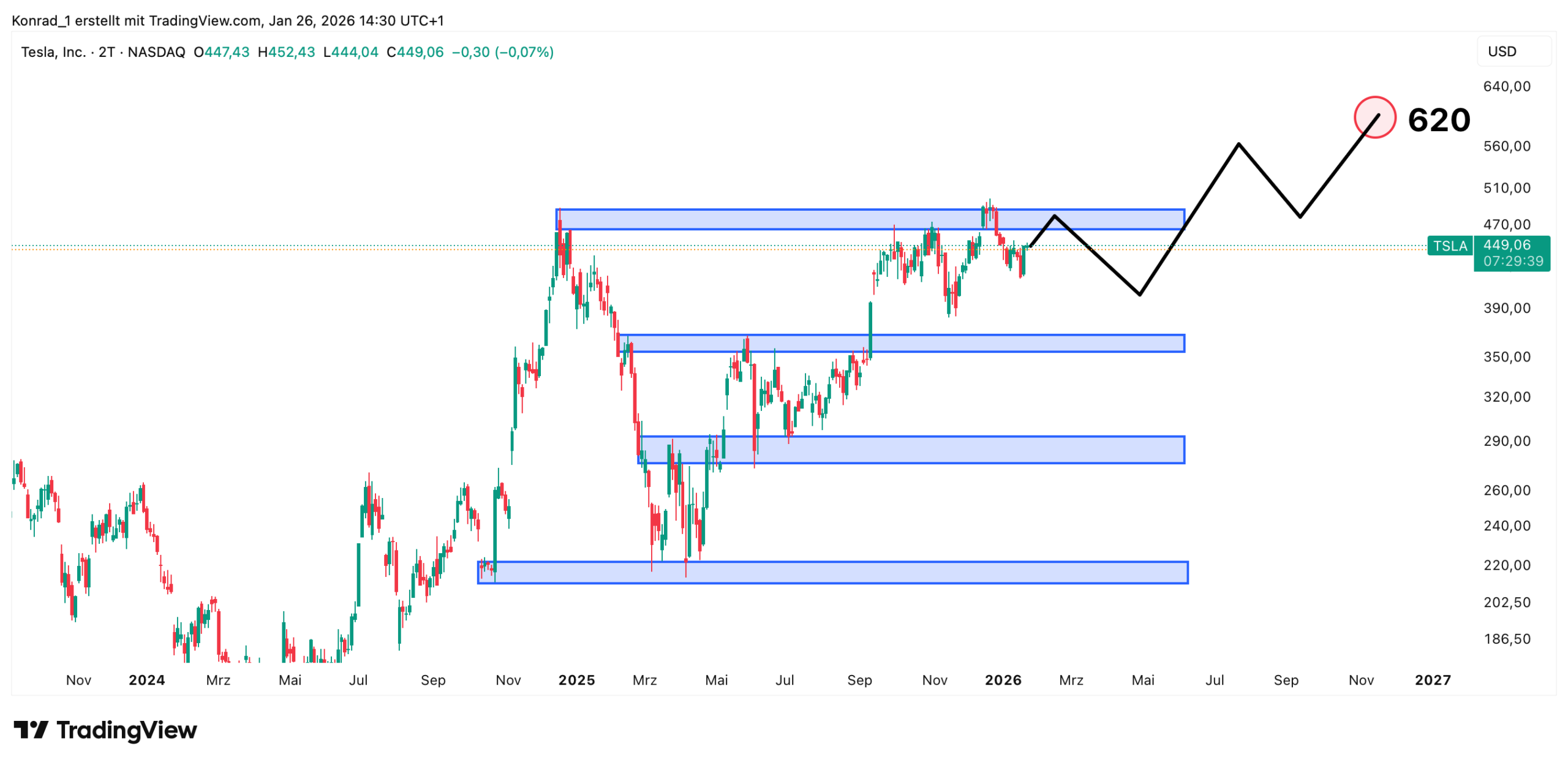 Tesla_Prognose Ende 2026 Tesla_Prognose Ende 2026