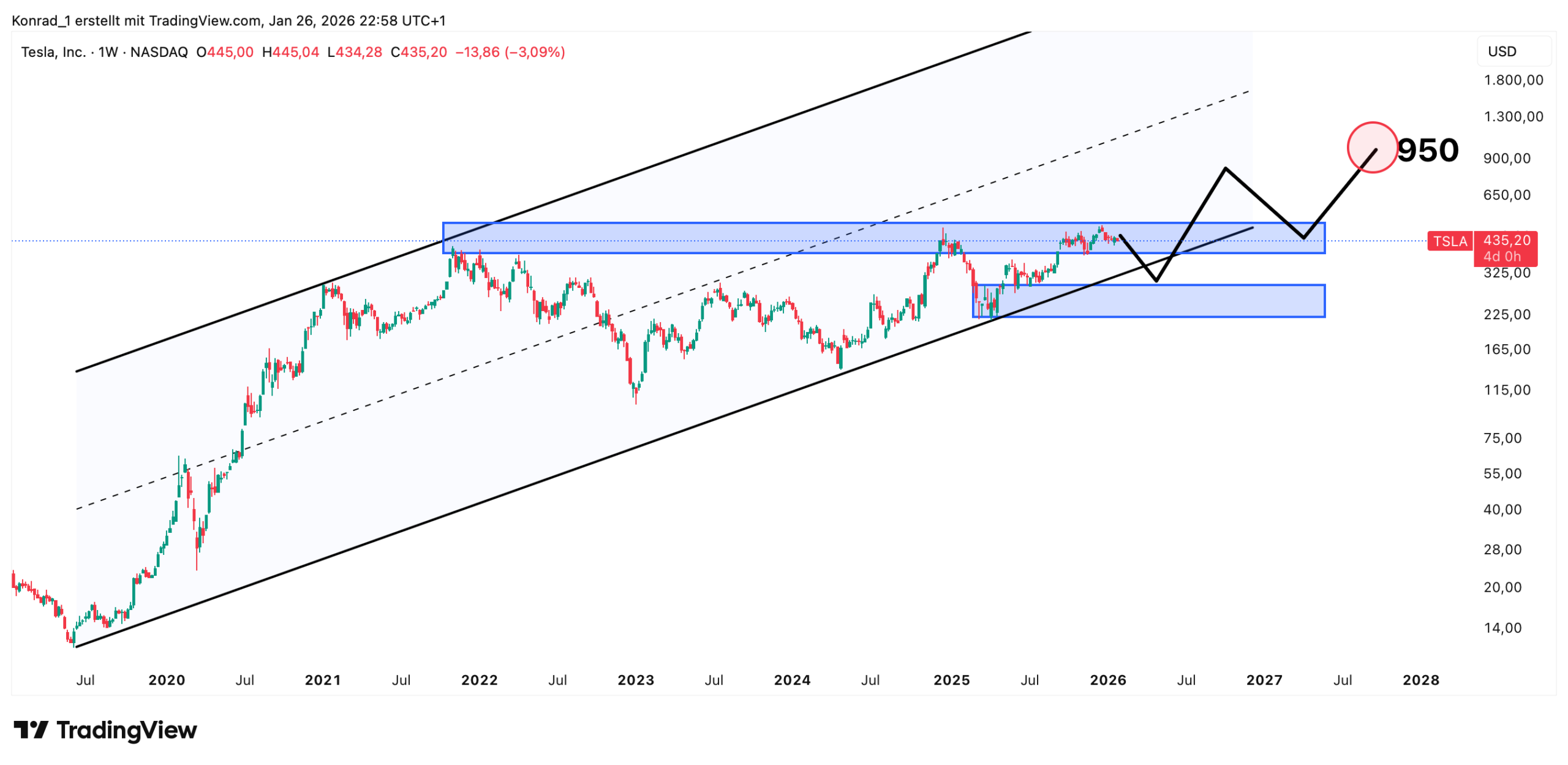 Tesla_Prognose Ende 2027 Tesla_Prognose Ende 2027