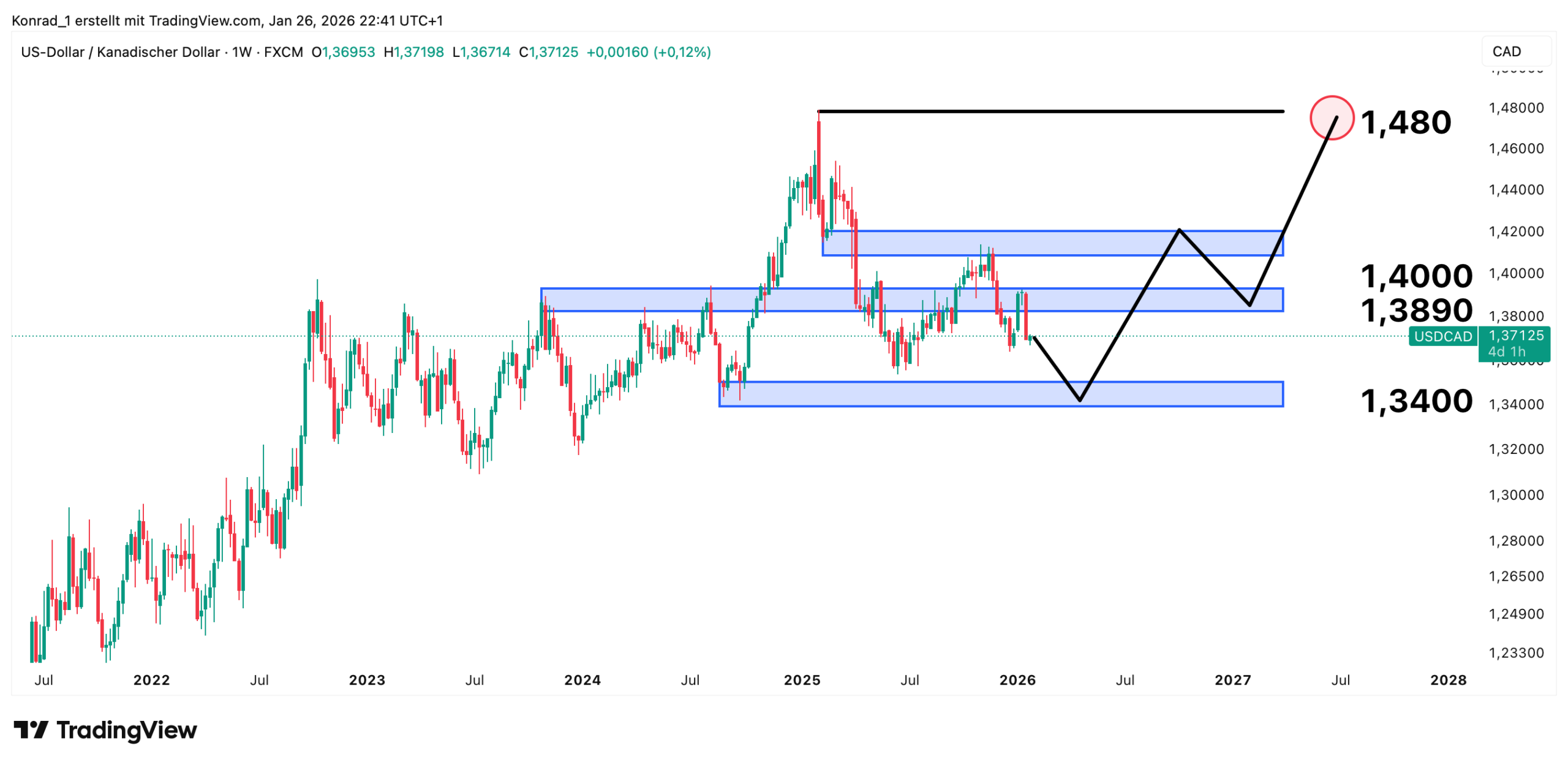 USD:CAD_Prognose Ende 2027 USD:CAD_Prognose Ende 2027