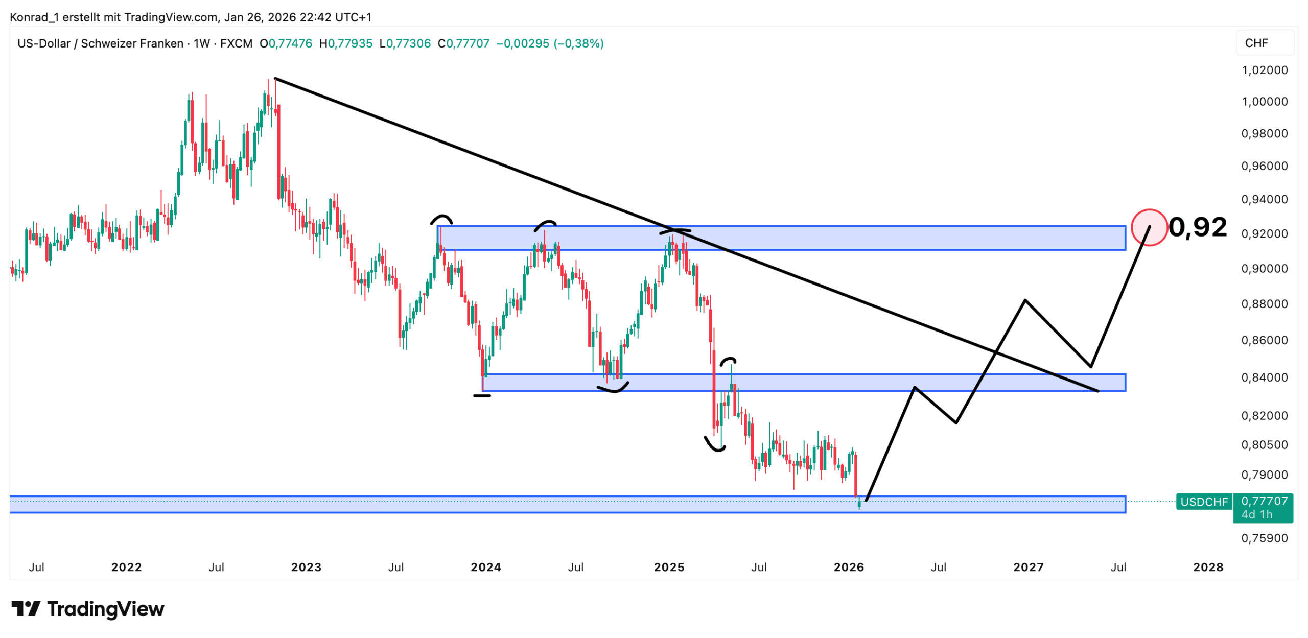 USD:CHF_Prognose Ende 2027 USD:CHF_Prognose Ende 2027