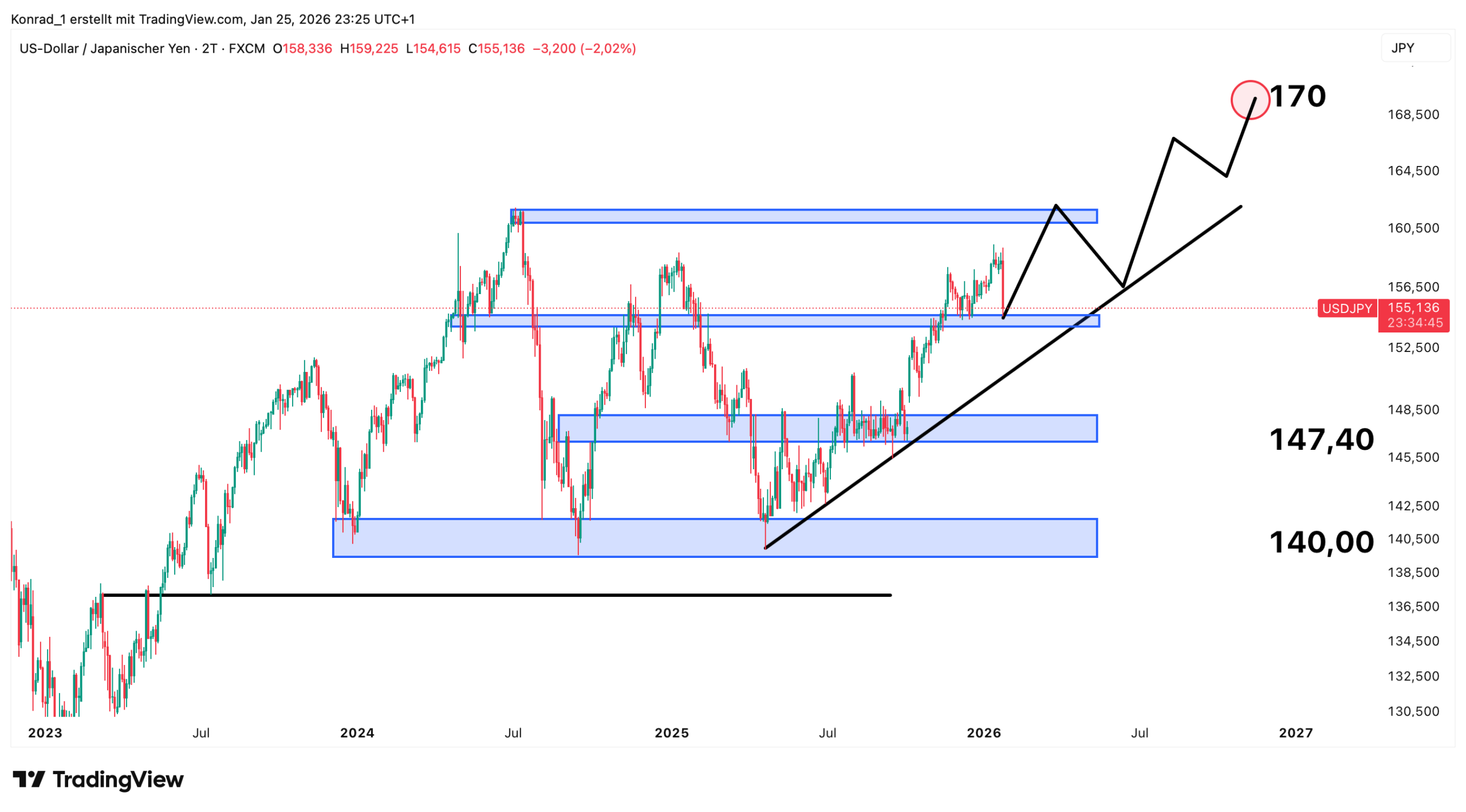 USD:JPY_Prognose Ende 2026 USD:JPY_Prognose Ende 2026