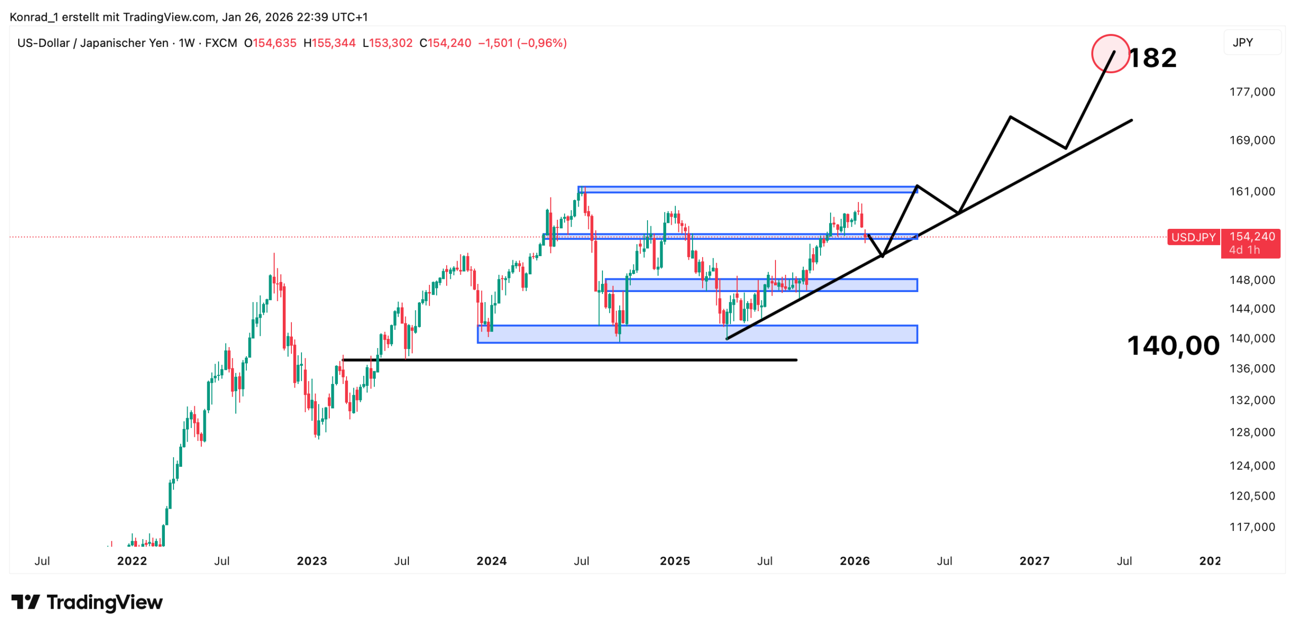USD:JPY_Prognose Ende 2027 USD:JPY_Prognose Ende 2027