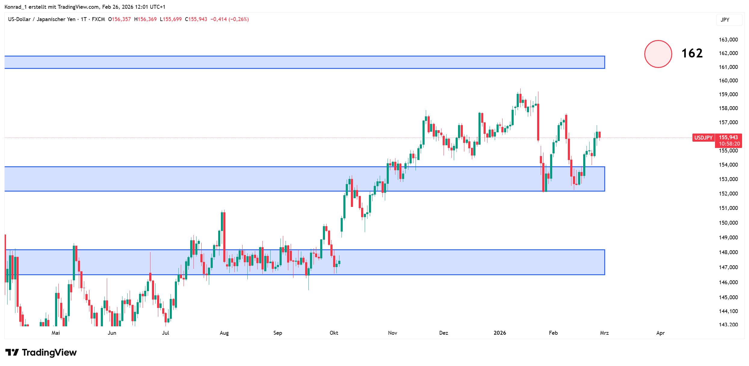 USDJPY_prognose Ende März 2026 USDJPY_prognose Ende März 2026