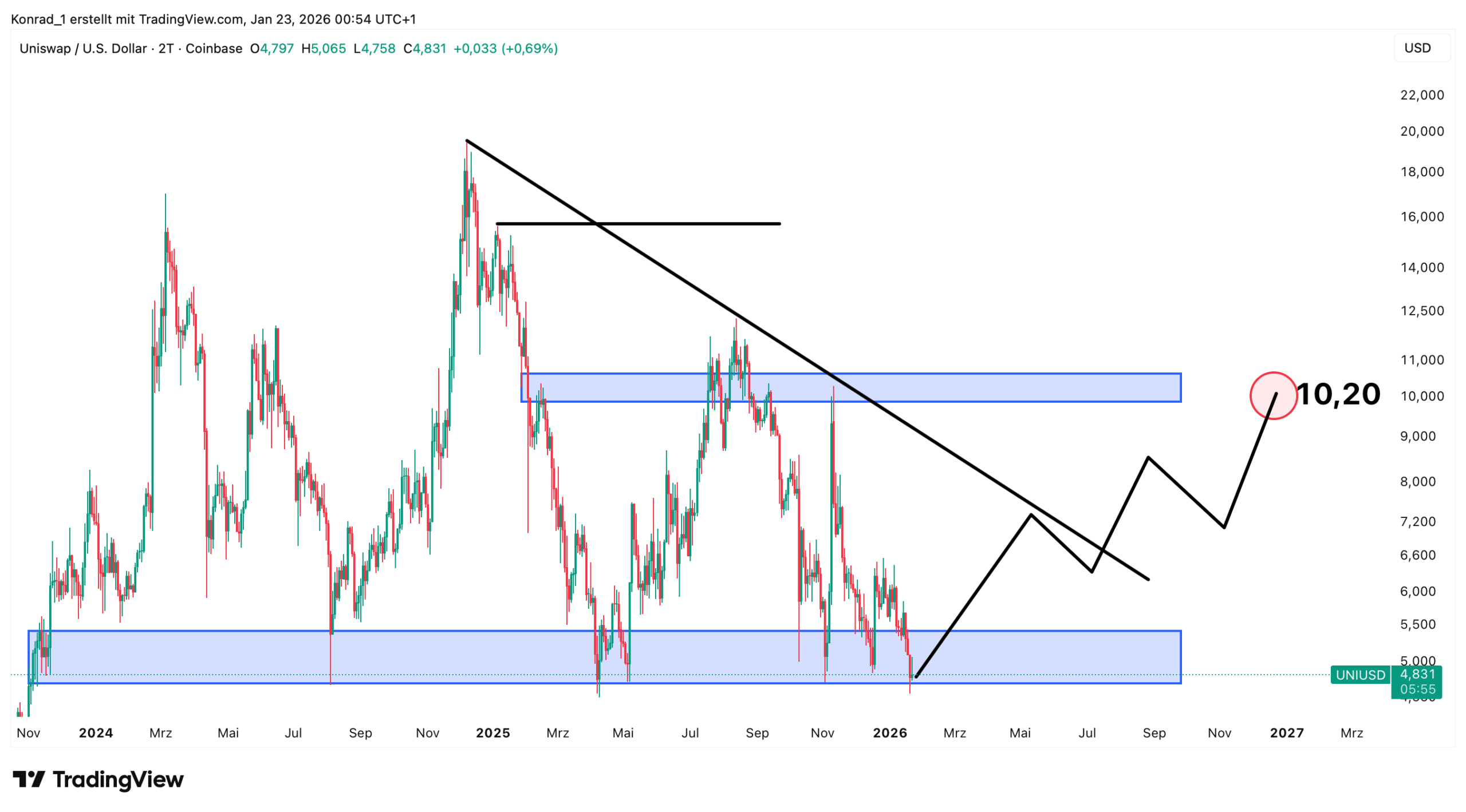 Uniswap_prognose Ende 2026 Uniswap_prognose Ende 2026