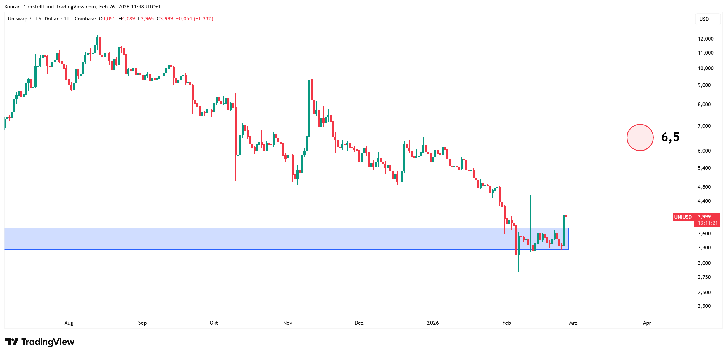 Uniswap_prognose Ende März 2026 Uniswap_prognose Ende März 2026