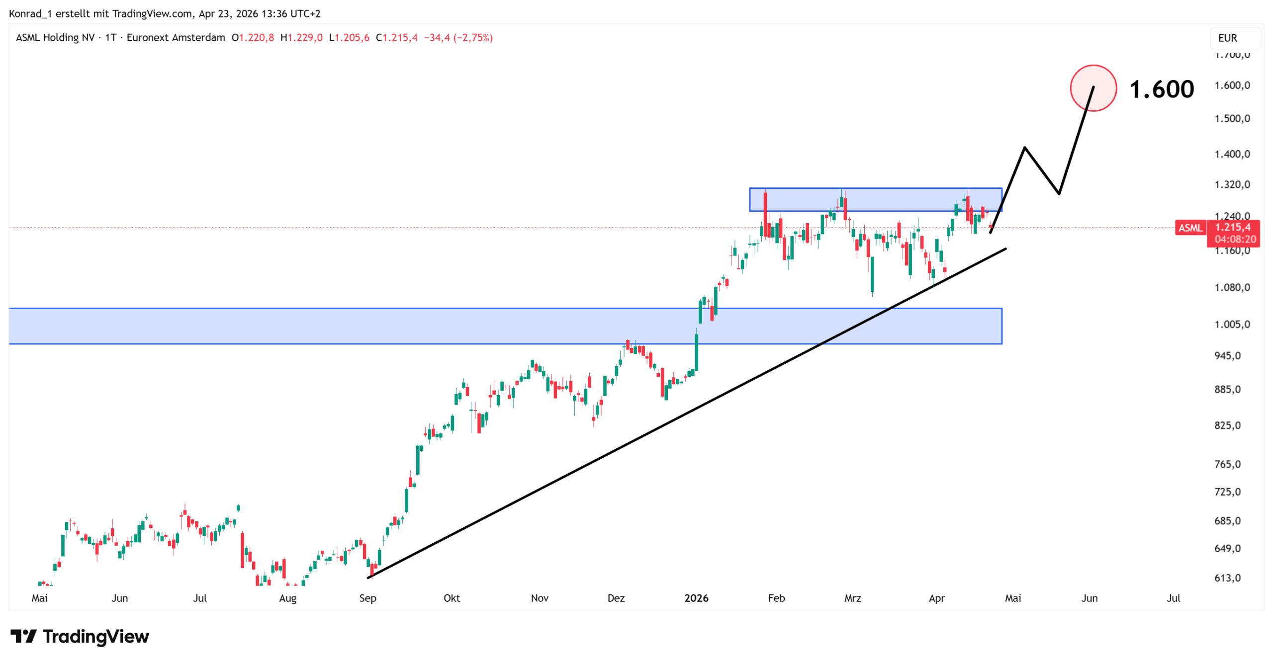 ASML_prognose Ende Mai 2026 ASML_prognose Ende Mai 2026