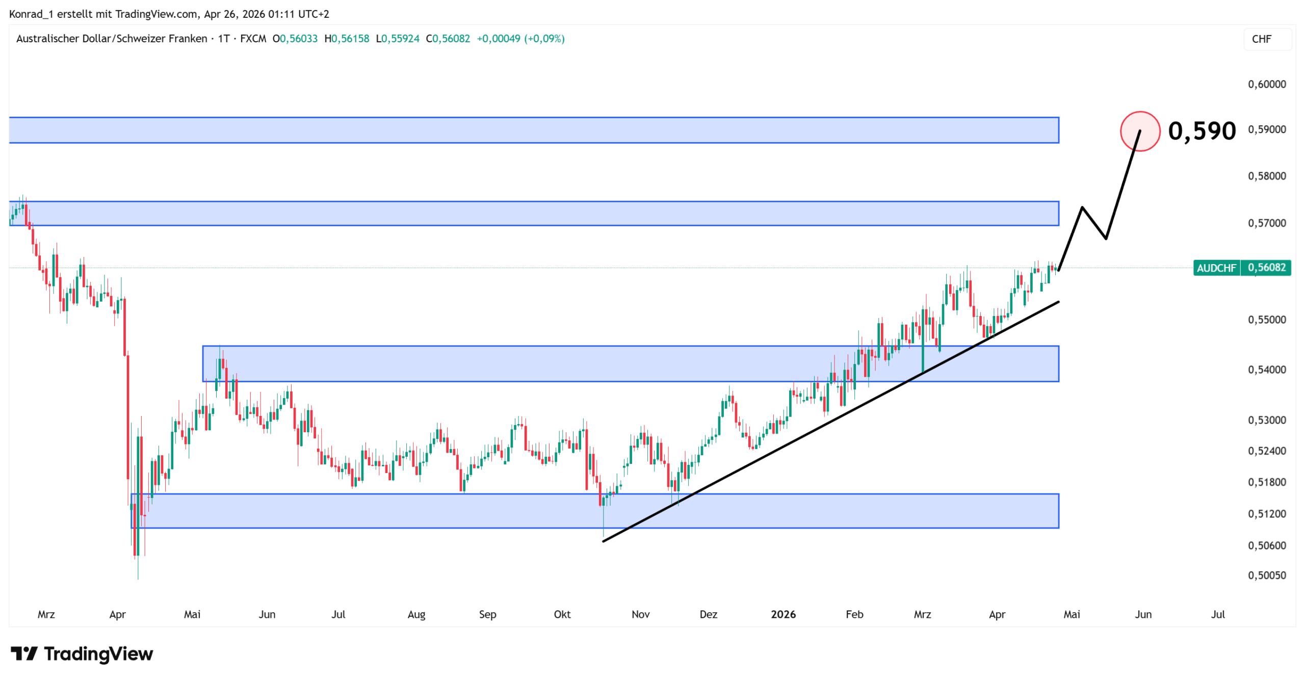 AUDCHF_prognose Ende Mai 2026 AUDCHF_prognose Ende Mai 2026