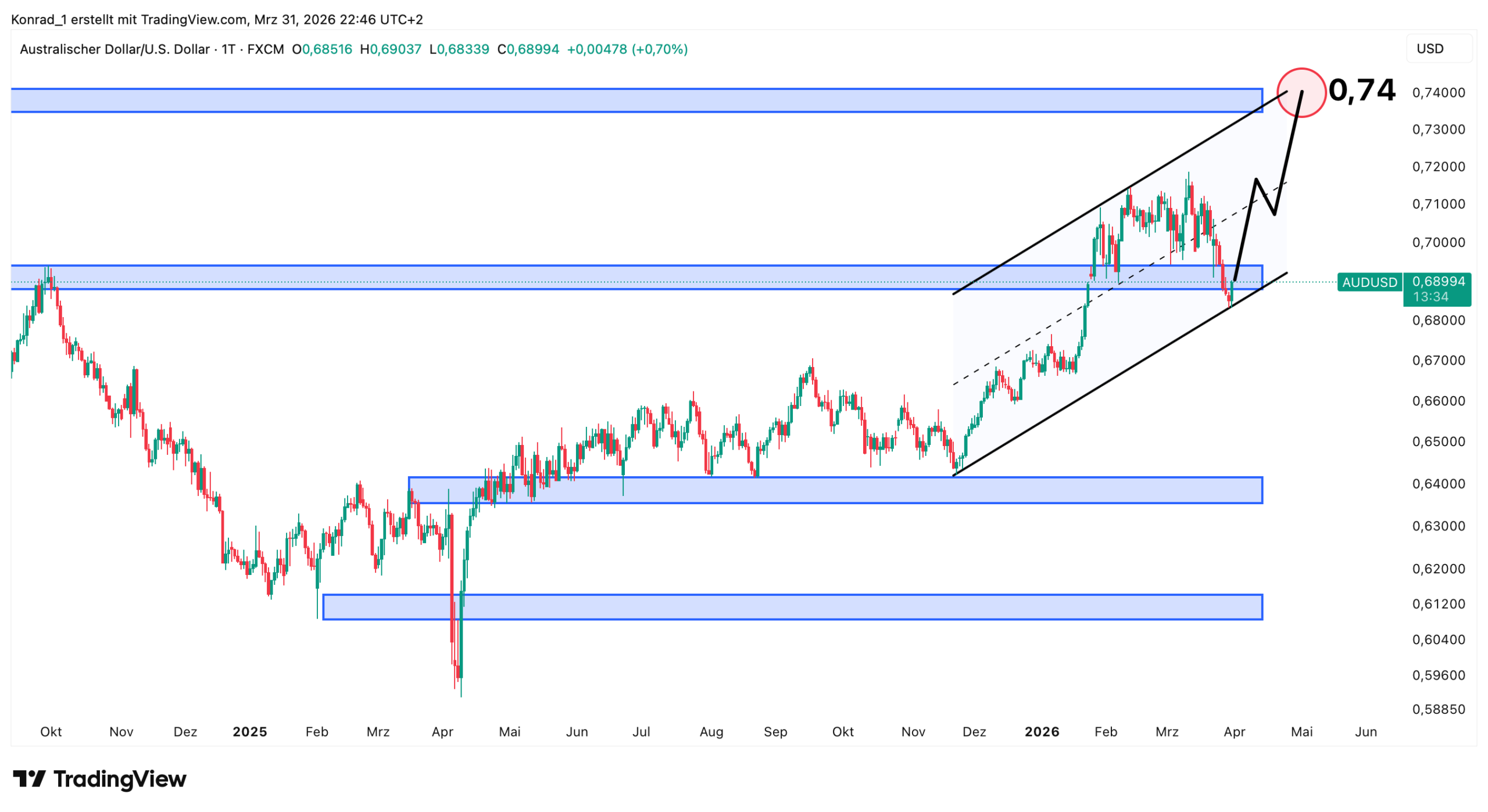AUD:USD_Prognose Ende April 2026 AUD:USD_Prognose Ende April 2026