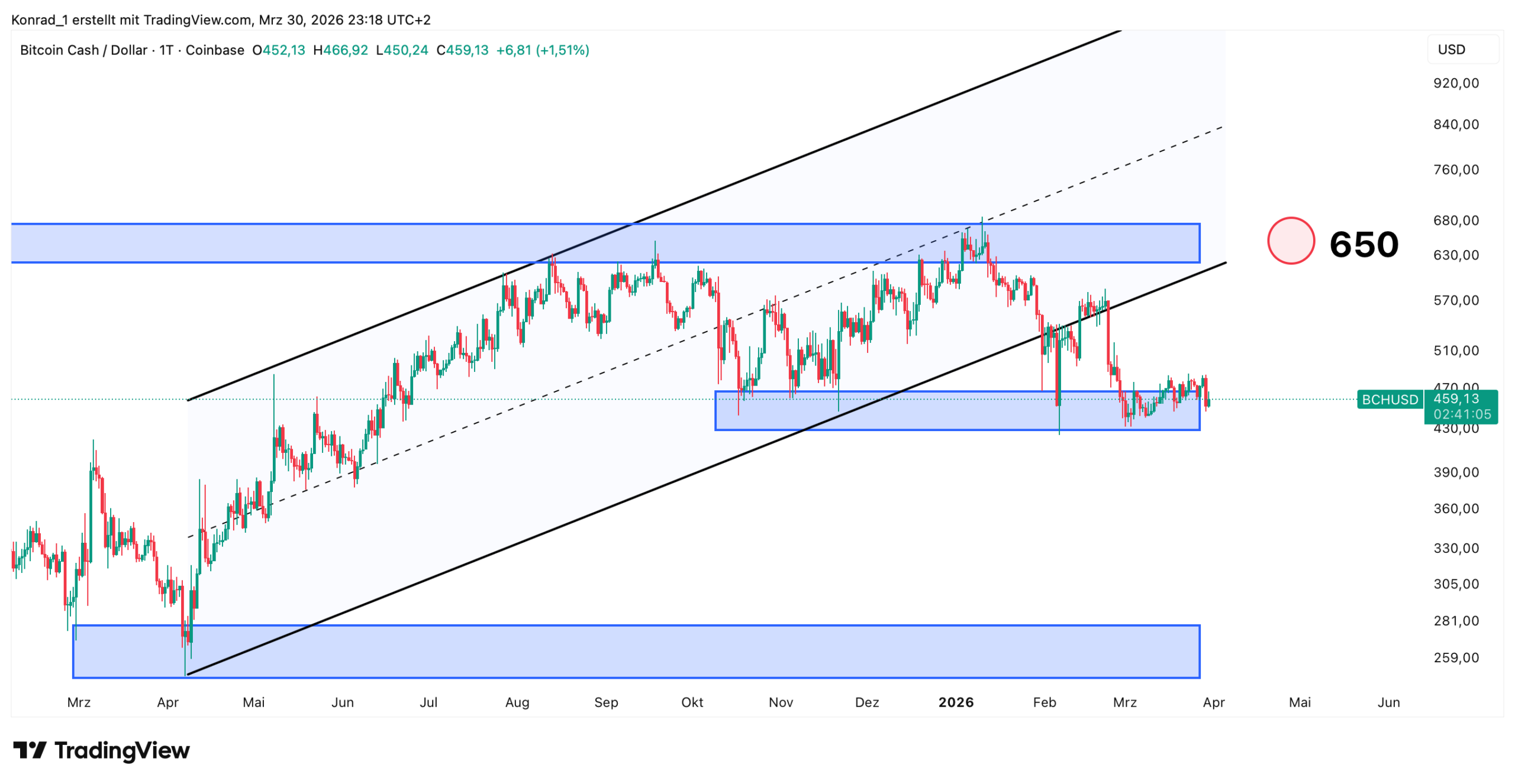 BTCCash_Prognose Ende April 2026 BTCCash_Prognose Ende April 2026