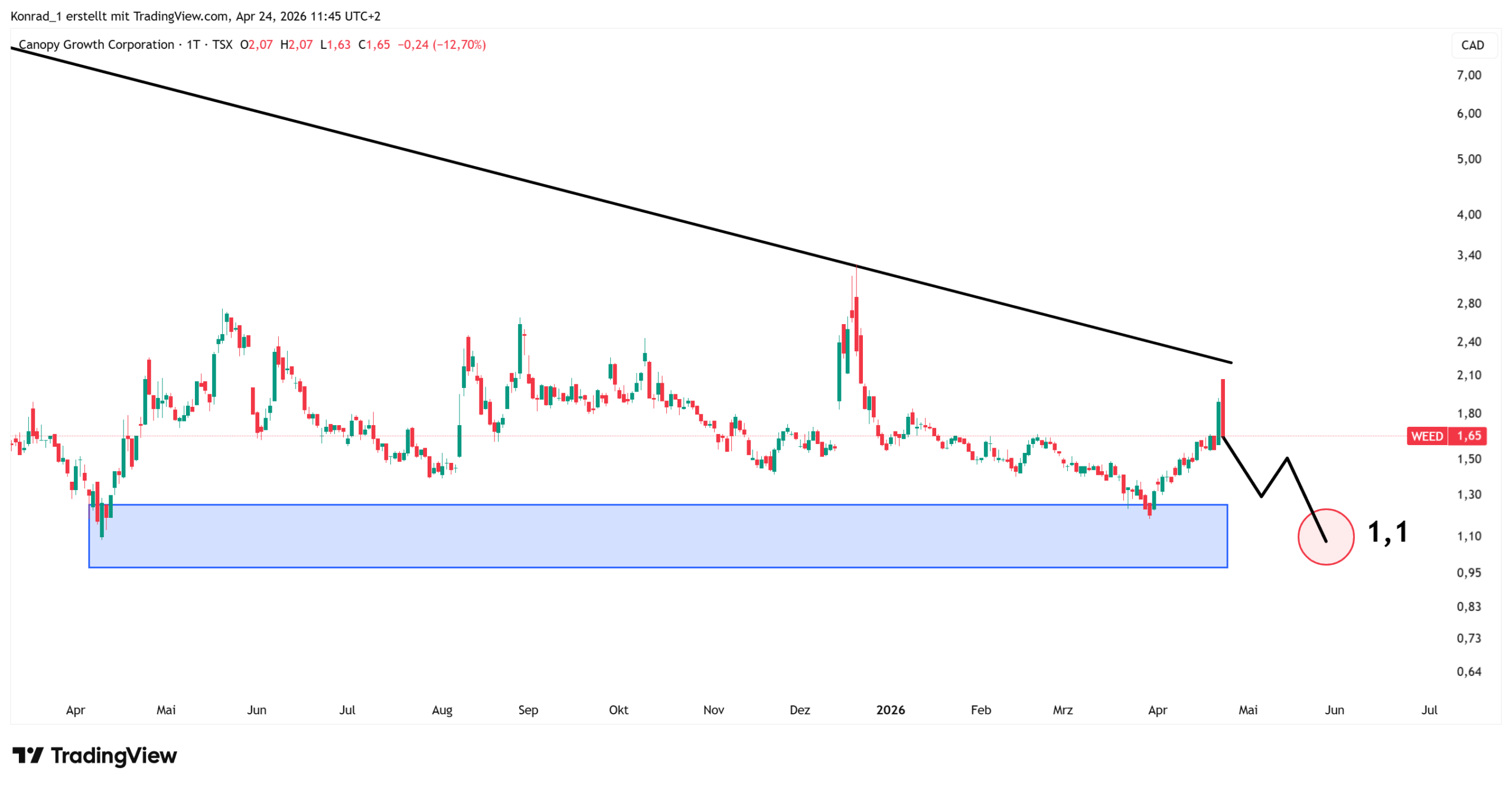 CanopyGrowth_prognose Ende Mai 2026 CanopyGrowth_prognose Ende Mai 2026