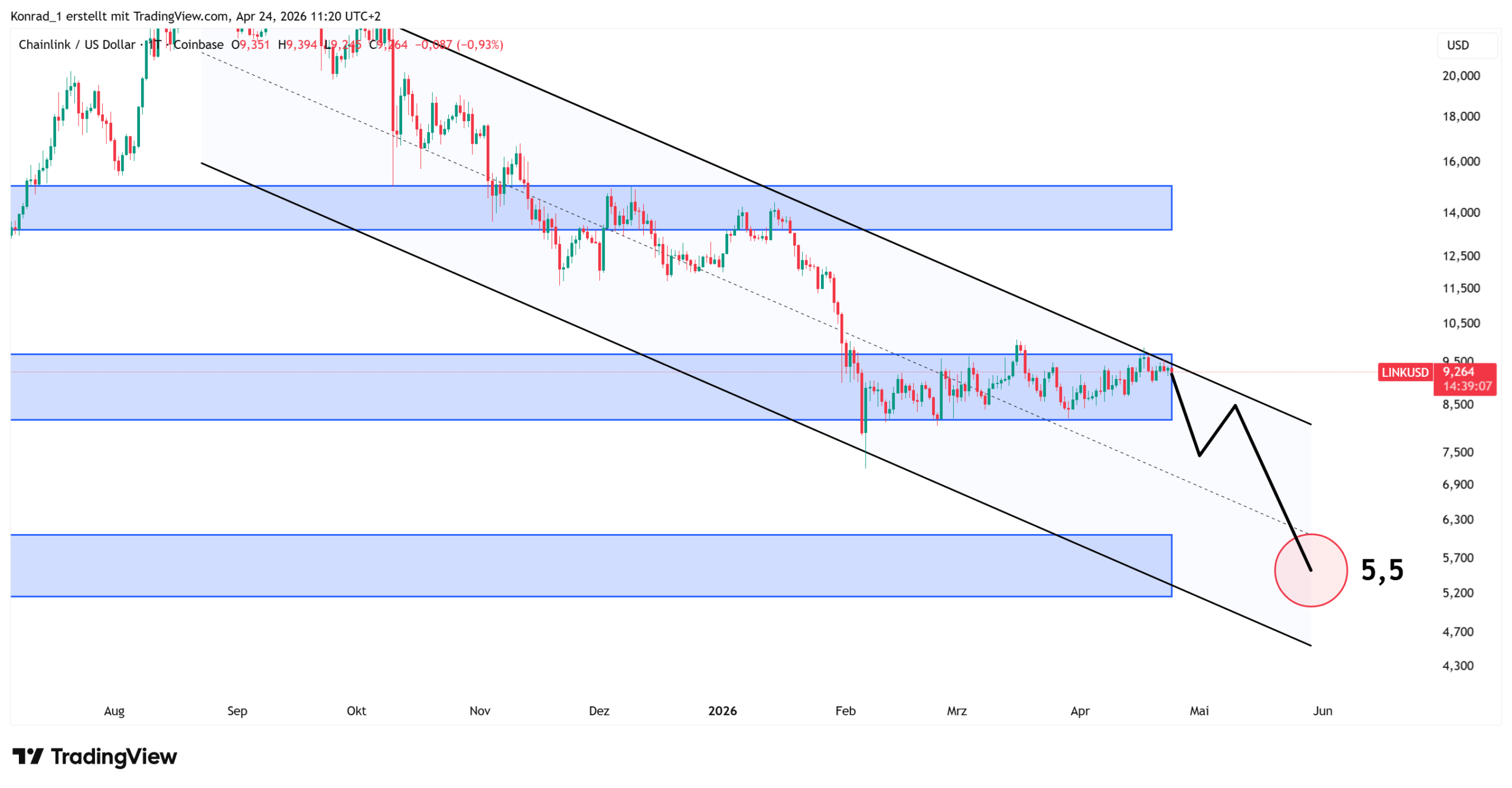 Chainlink_prognose Ende Mai 2026 Chainlink_prognose Ende Mai 2026
